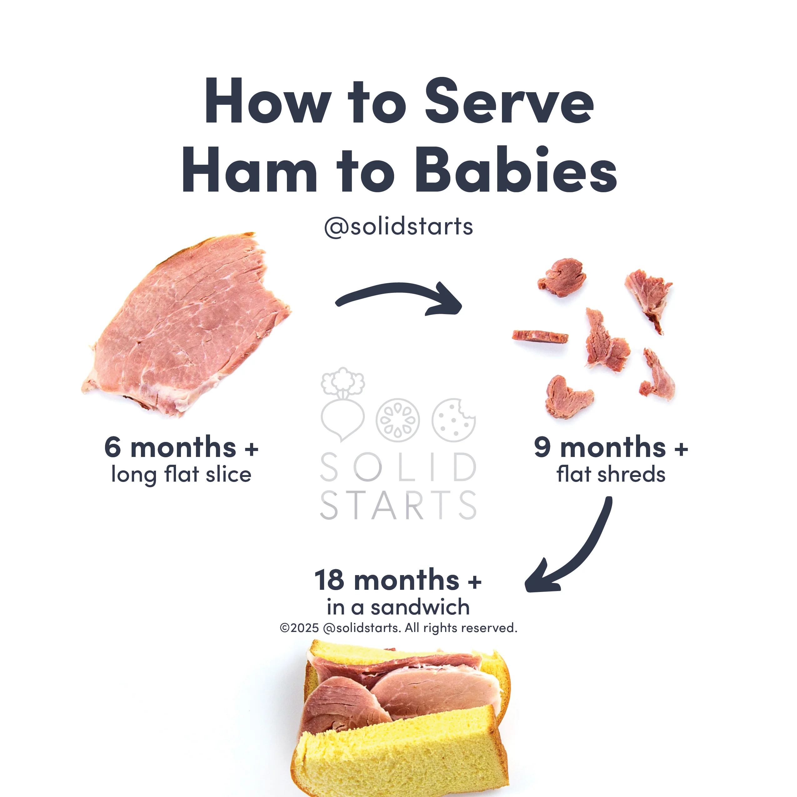 a Solid Starts infographic with the header How to Serve Ham to Babies: long flat slice for 6 mos+, flat shreds for 9 mos+, and in a sandwich for 18 mos+