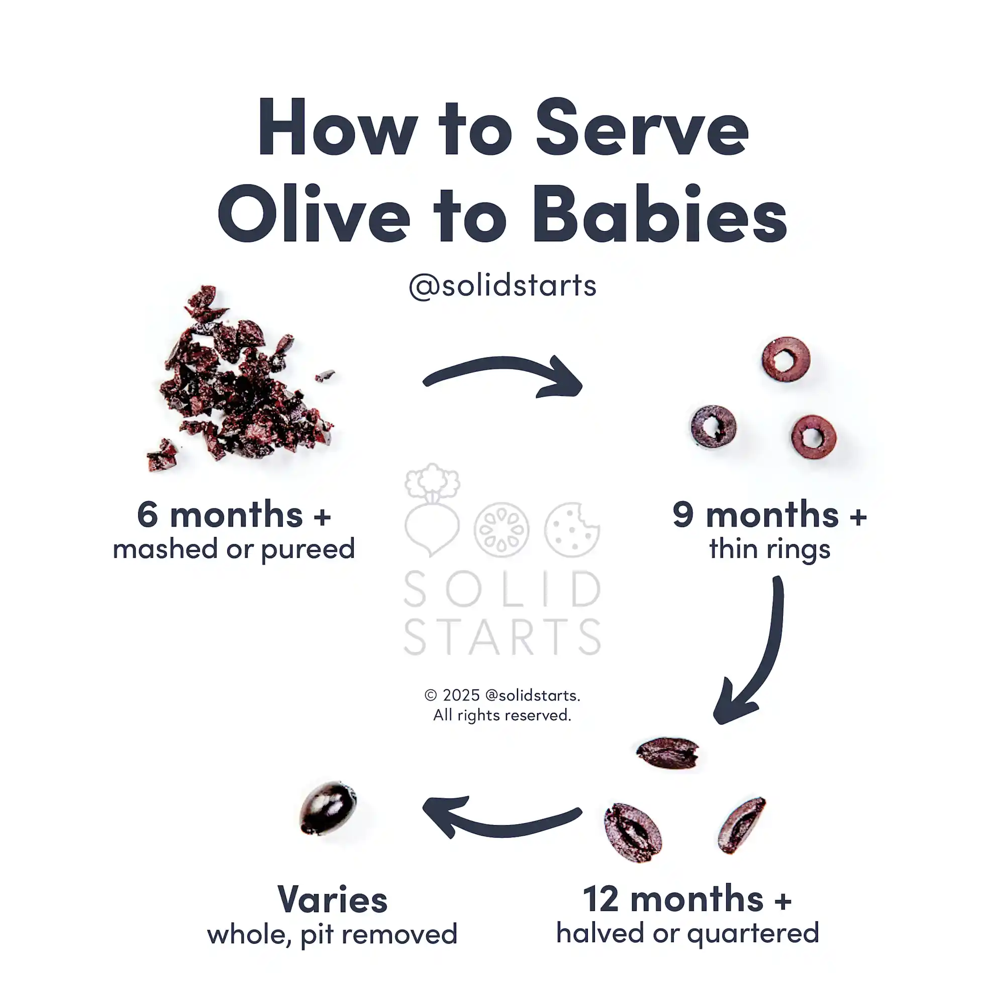 a Solid Starts infographic with the title How to Serve Olives to Babies