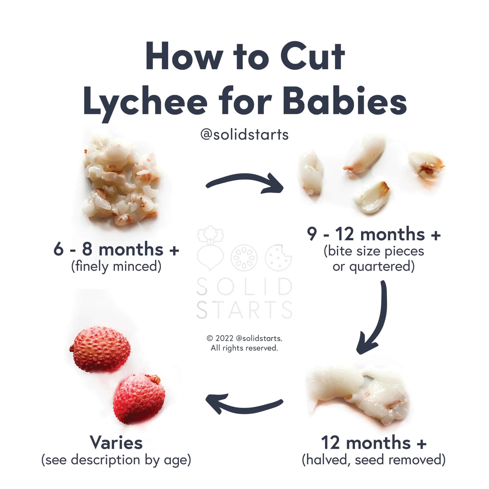 a Solid Starts infographic with the header How to Cut Lychee for Babies: minced for 6 months+, quartered or bite-size pieces for 9 months+, halved and deseeded for 12 months+, and whole, eating around the seed, varies
