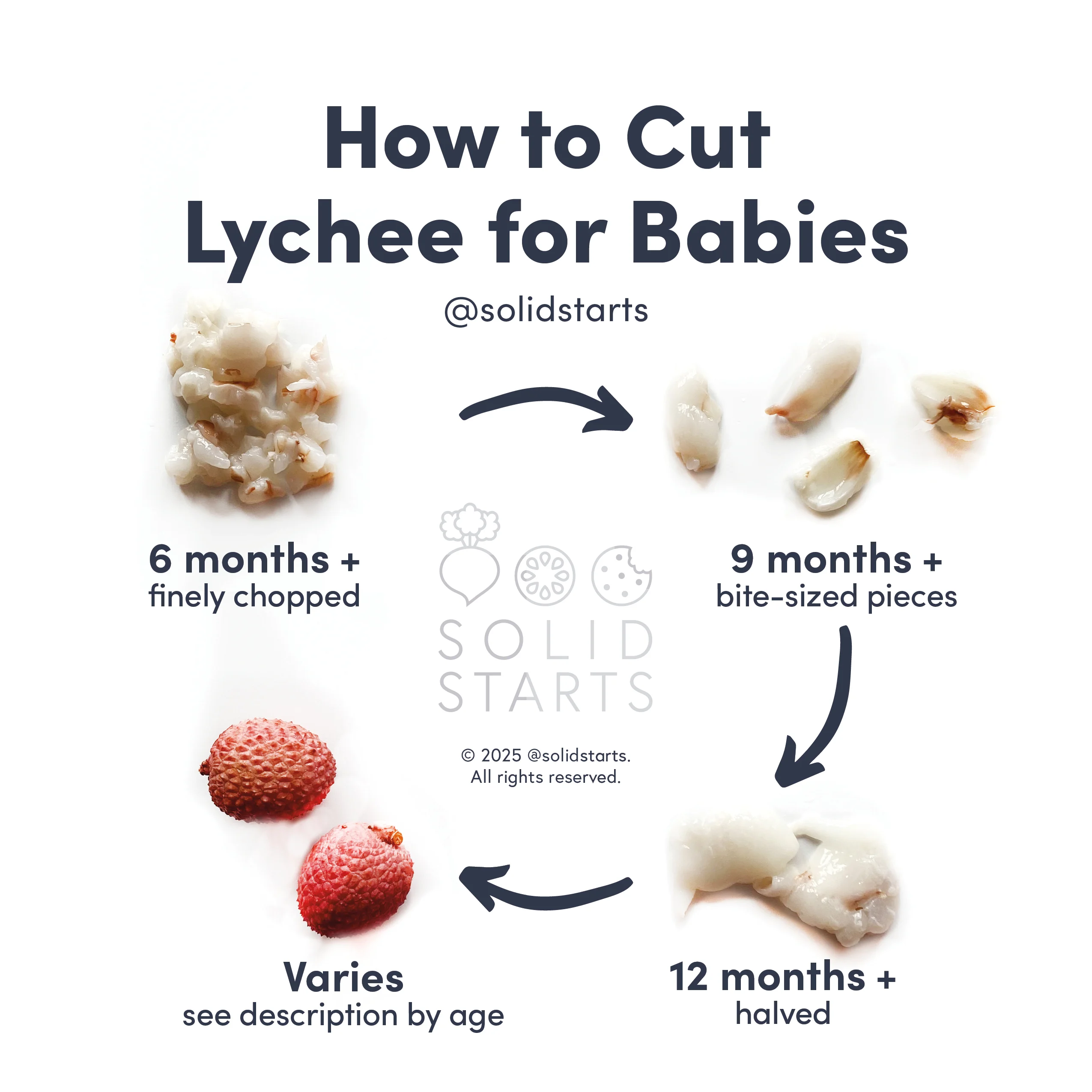a Solid Starts infographic with the header How to Cut Lychee for Babies: minced for 6 months+, quartered or bite-size pieces for 9 months+, halved and deseeded for 12 months+, and whole, eating around the seed, varies