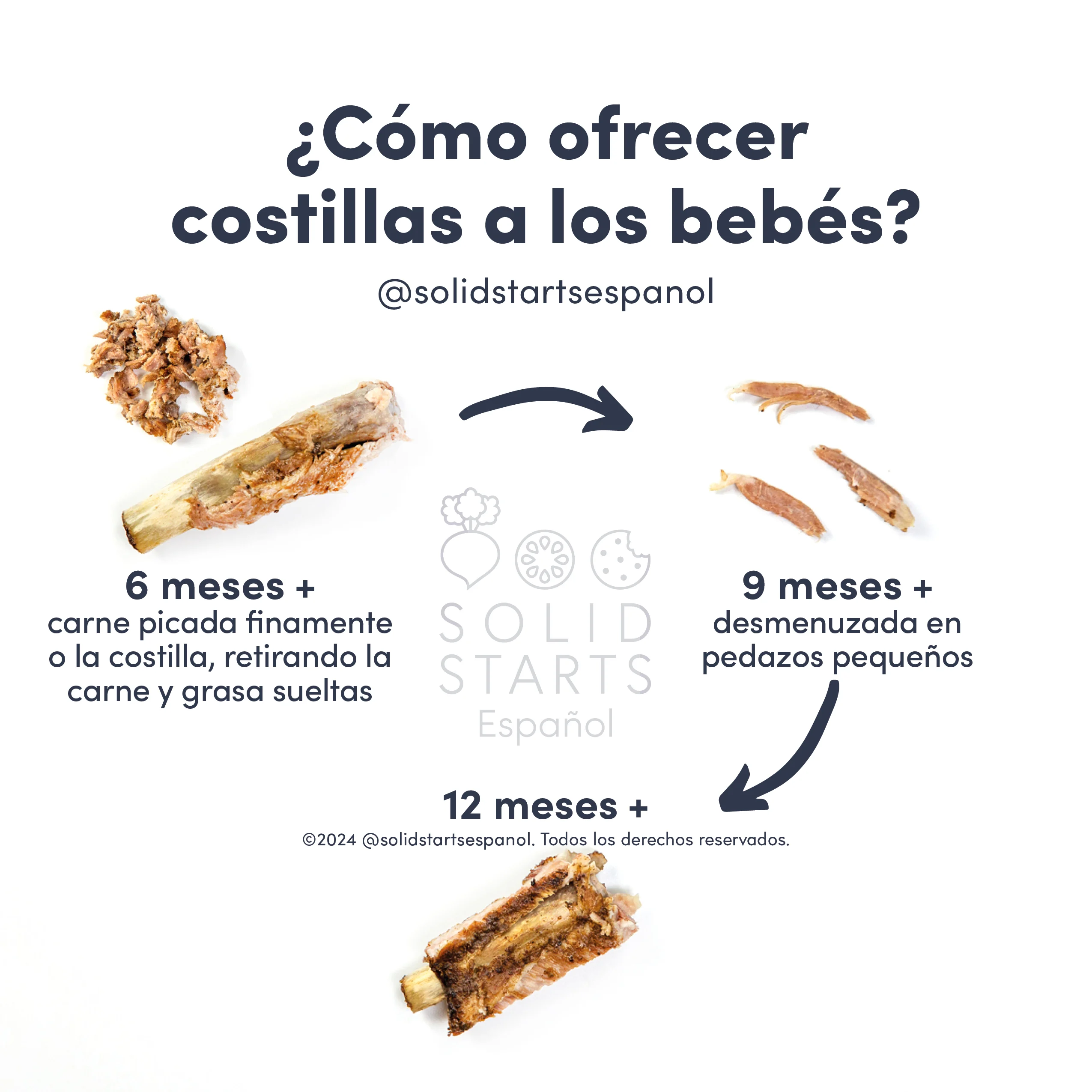 a Solid Starts infographic with the header How to Serve Ribs to Babies: finely chopped meat or rib bone with any loose pieces removed for 6 mos+, small shreds of meat for 9 mos+, and unmodified rib bone with meat still on for 12 mos+