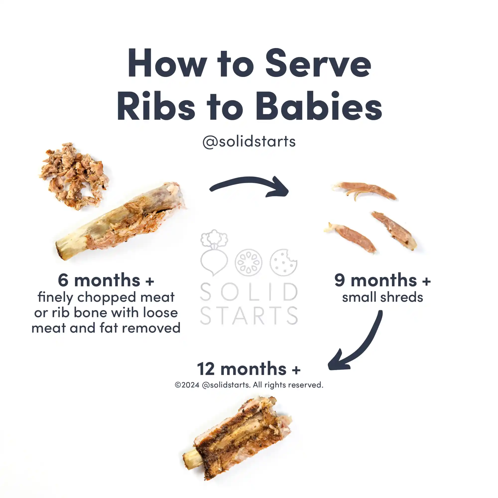 a Solid Starts infographic with the header How to Serve Ribs to Babies: finely chopped meat or rib bone with any loose pieces removed for 6 mos+, small shreds of meat for 9 mos+, and unmodified rib bone with meat still on for 12 mos+