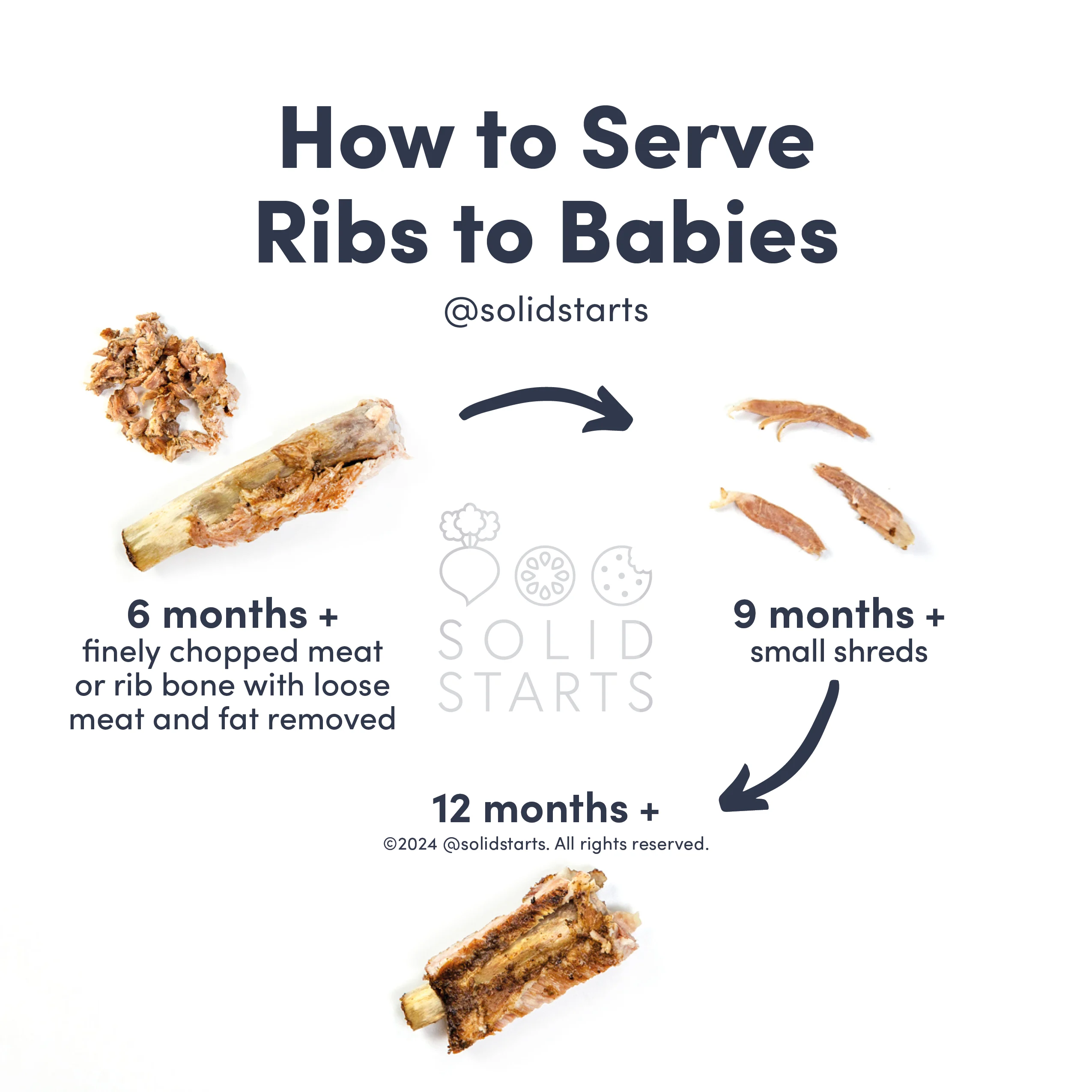 a Solid Starts infographic with the header How to Serve Ribs to Babies: finely chopped meat or rib bone with any loose pieces removed for 6 mos+, small shreds of meat for 9 mos+, and unmodified rib bone with meat still on for 12 mos+