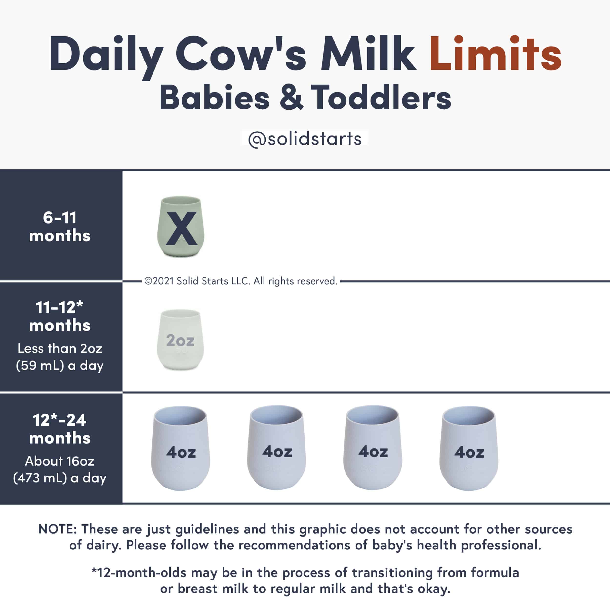 an infographic showing daily cow milk limits for babies and toddlers with no cow milk allowed before 11 months of age, small sips in an open cup around 11-12 mos of age, and a suggested max of 16oz per day for 12-24 months