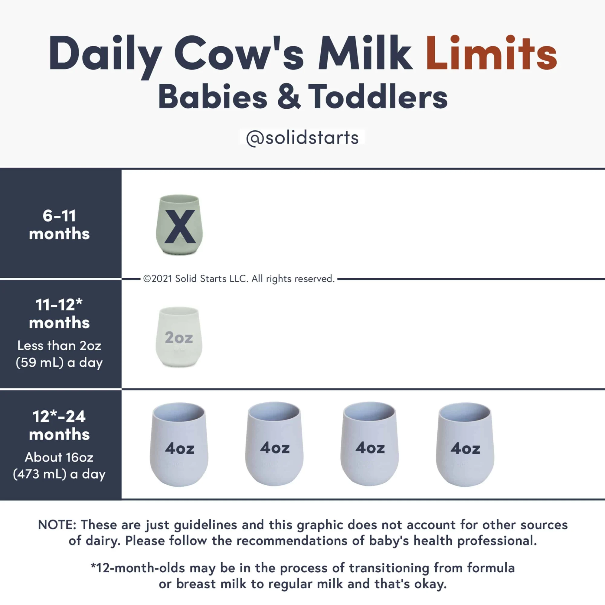 an infographic showing daily cow milk limits for babies and toddlers with no cow milk allowed before 11 months of age, small sips in an open cup around 11-12 mos of age, and a suggested max of 16oz per day for 12-24 months