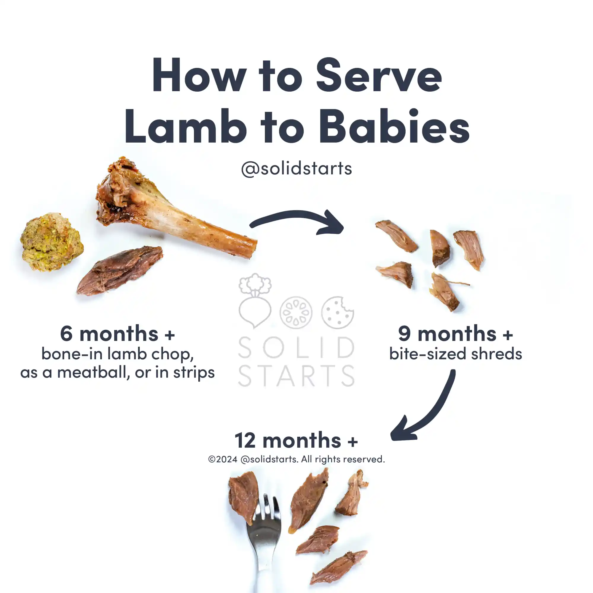 a Solid Starts infographic with the header How to Serve Lamb to Babies: a chop bone, long strip, or lamb meatball for 6 months+, bite-sized shreds for 9 months+, and bite-sized shreds with a utensil for 12 months+