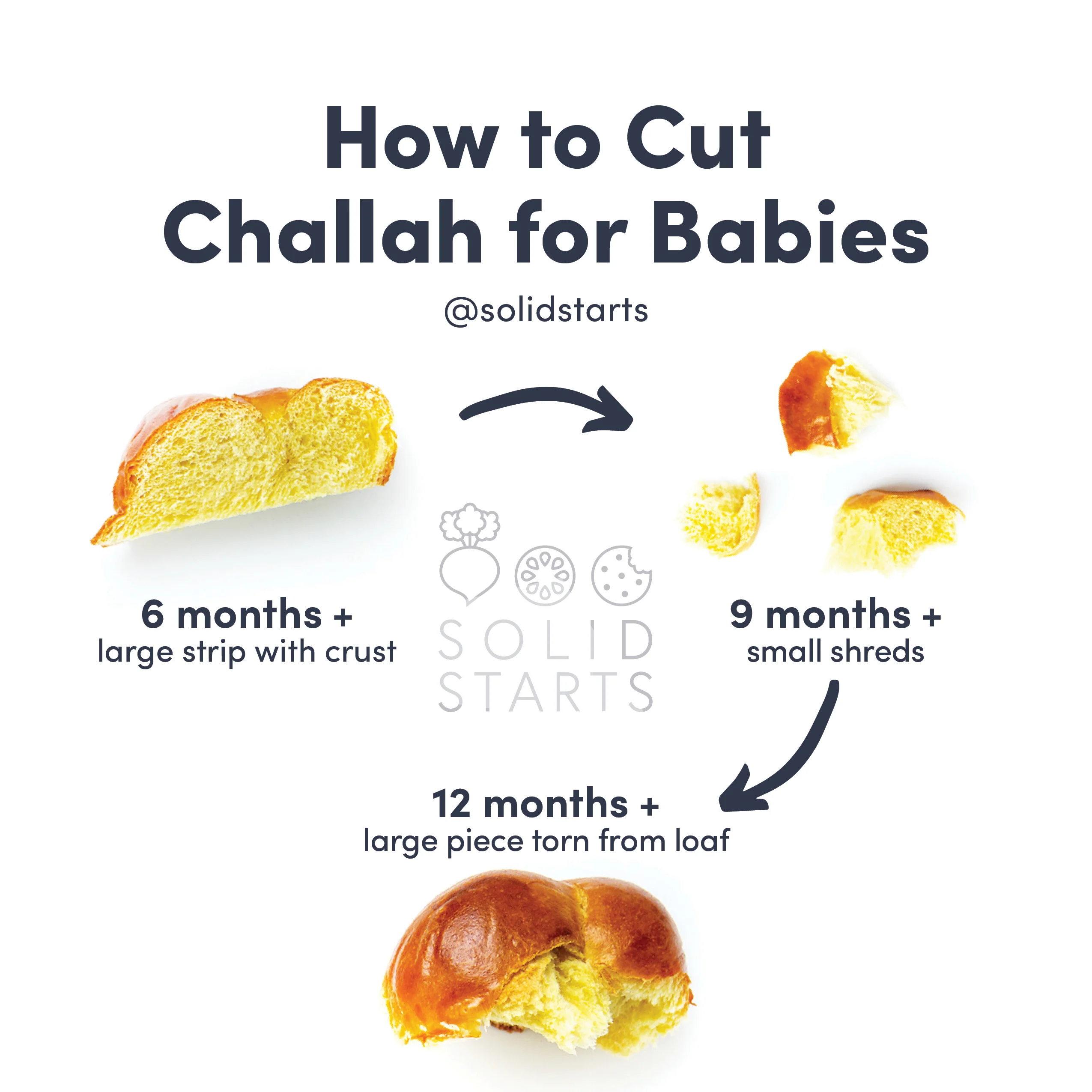 a Solid Starts infographic with the header How to Cut Challah for Babies: a long strip with crust for 6 months +, small shreds for 9 months +, and a large hunk torn from the loaf for 12 months +