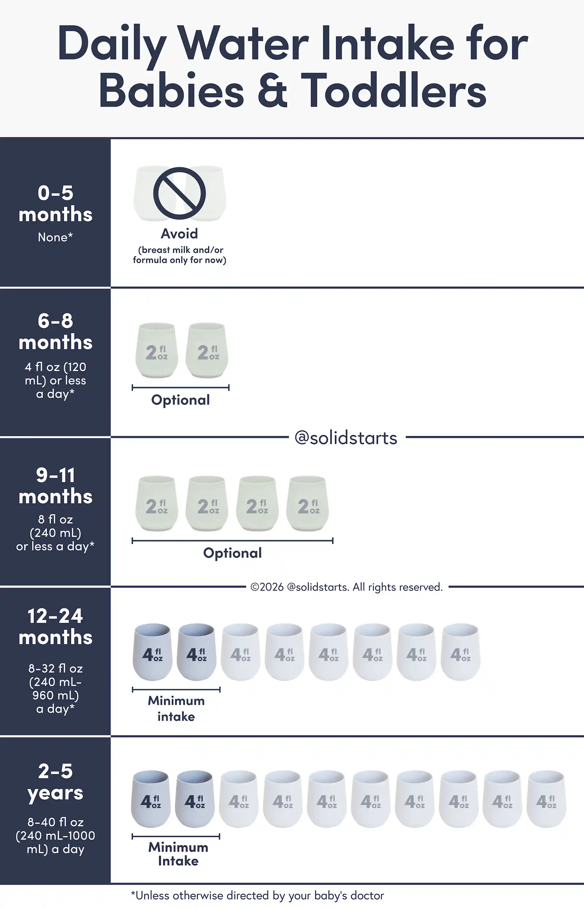 an infographic with the header Daily Water Intake for Babies + Toddlers