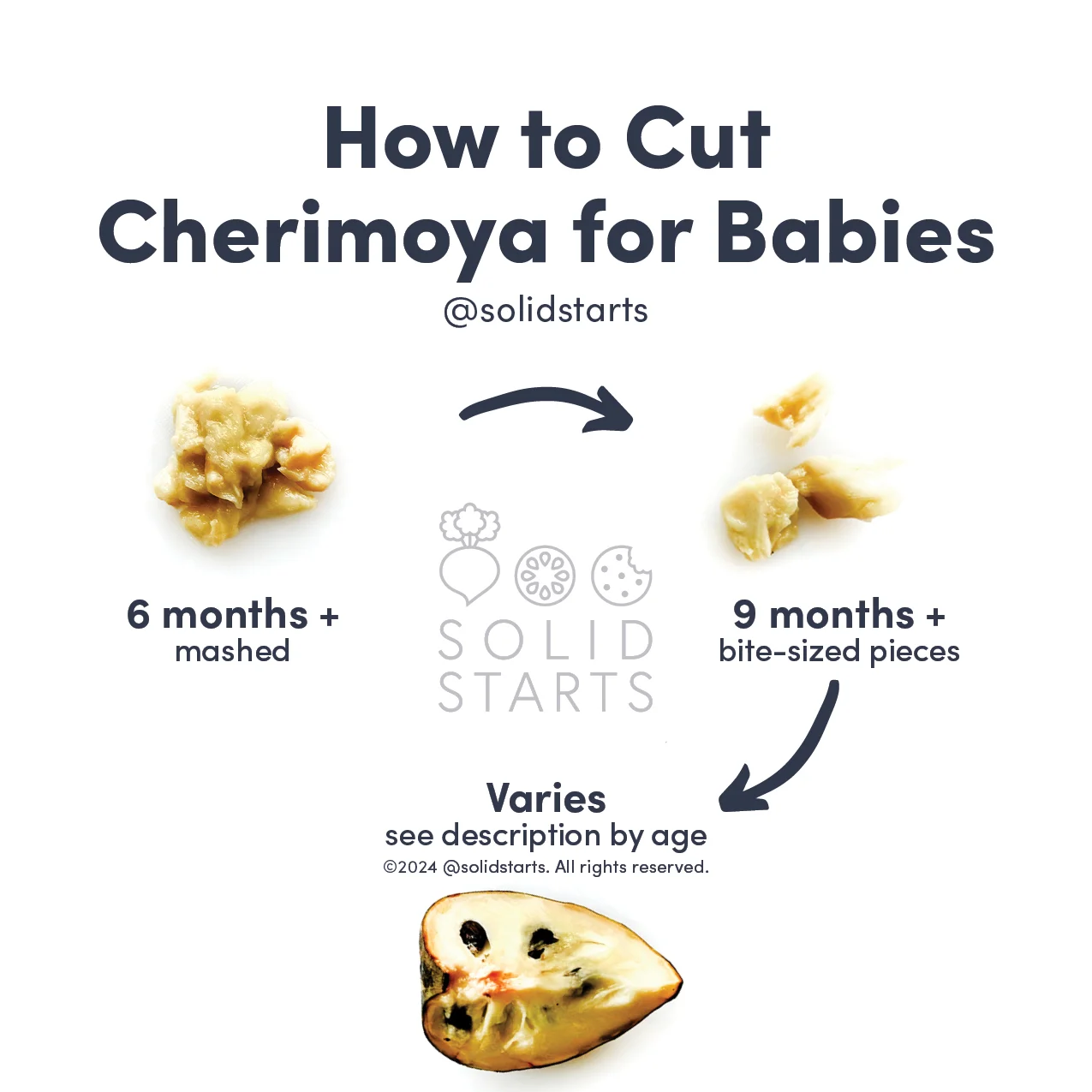 a Solid Starts infographic with the header How to Cut Cherimoya for Babies: mashed for 6 mos+, bite-sized pieces for 9 mos+ and a whole wedge, age varies