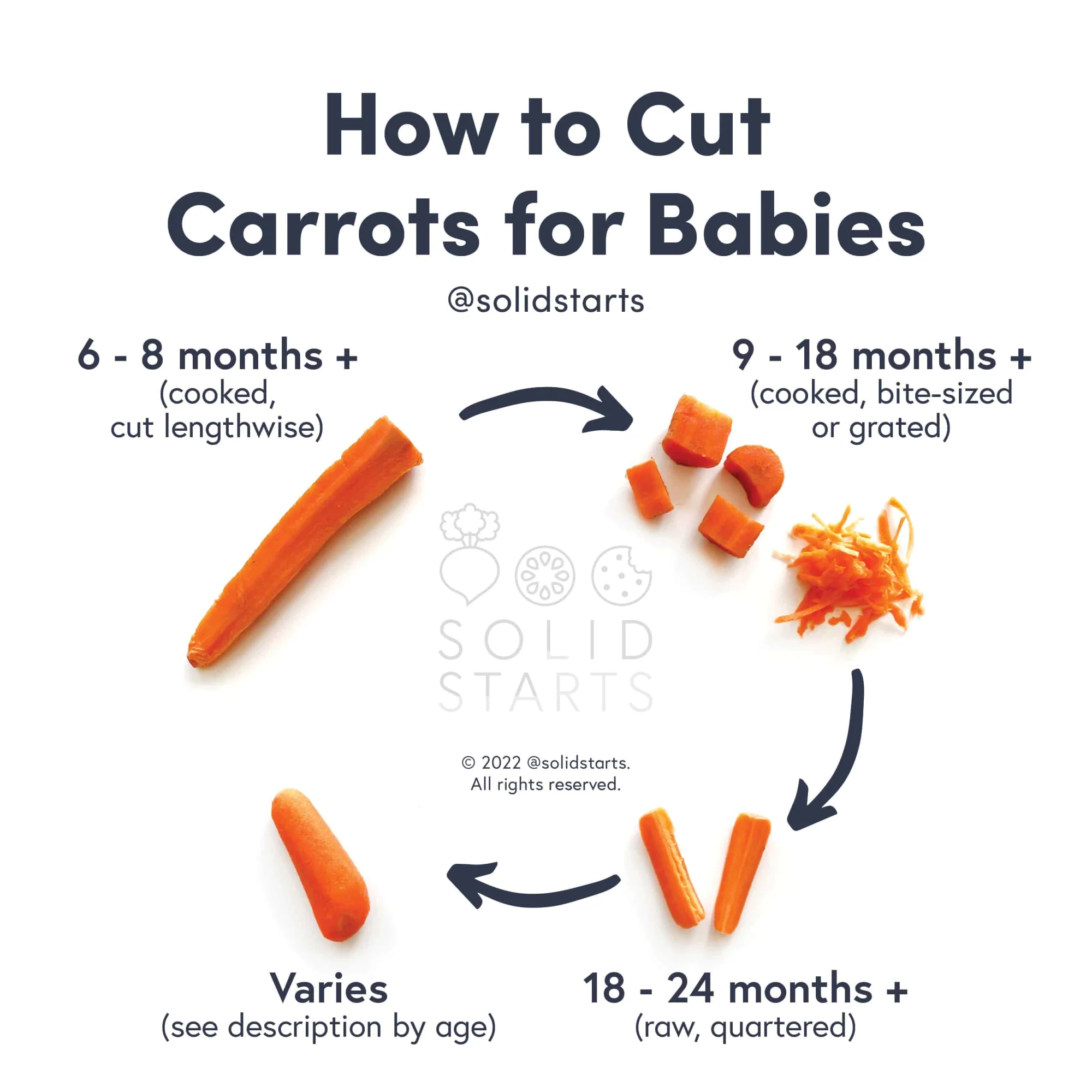 a Solid Starts infographic with the header "How to Cut Carrots for Babies": cooked and cut lengthwise for 6-8 mos+, cooked bite size pieces or grated for 9-18 mos+, raw quartered sticks for 18-24 mos+, and varies for whole raw baby carrots