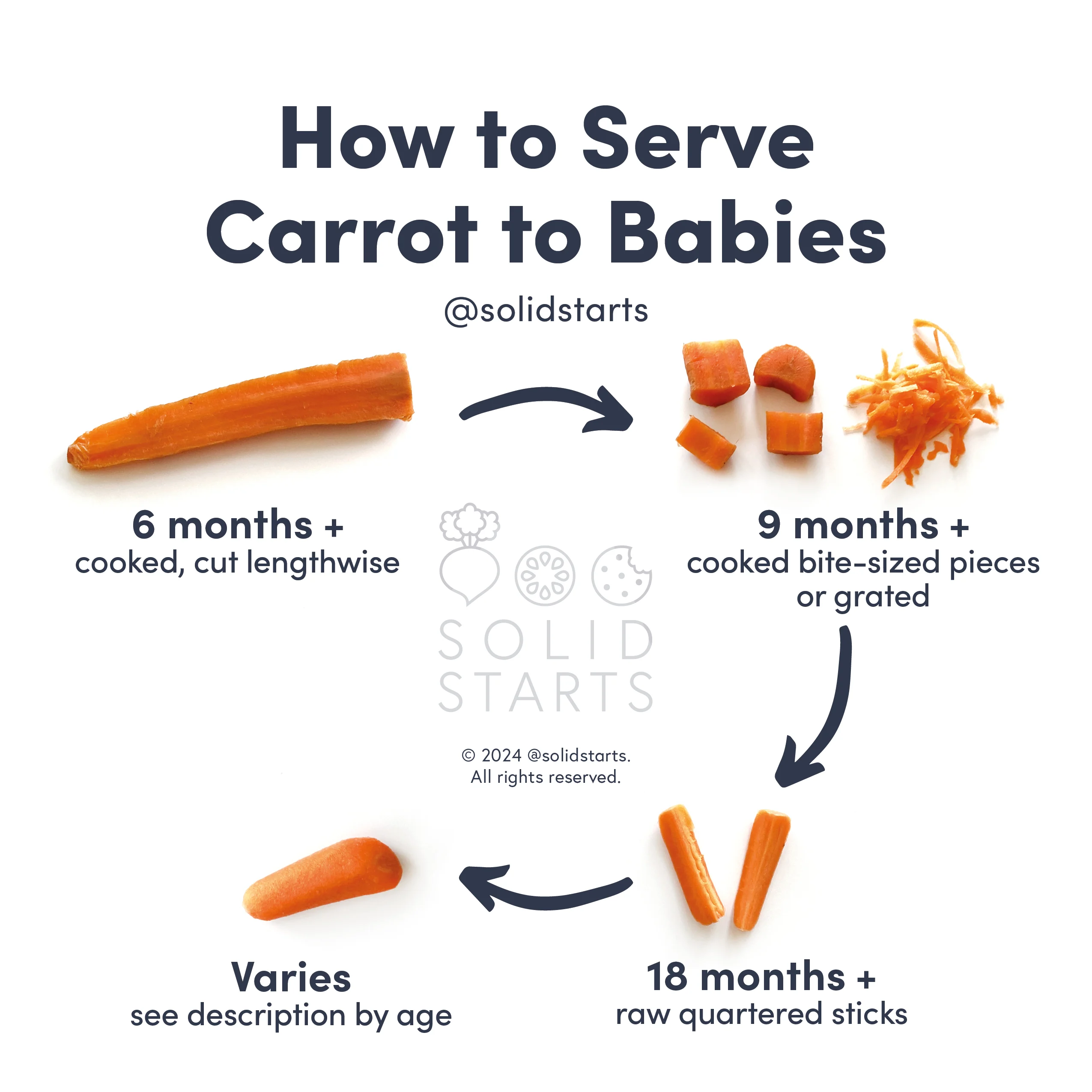 a Solid Starts infographic with the header "How to Cut Carrots for Babies": cooked and cut lengthwise for 6 mos+, cooked bite size pieces or grated for 9 mos+, raw quartered sticks for 18 mos+, and varies for whole raw baby carrots