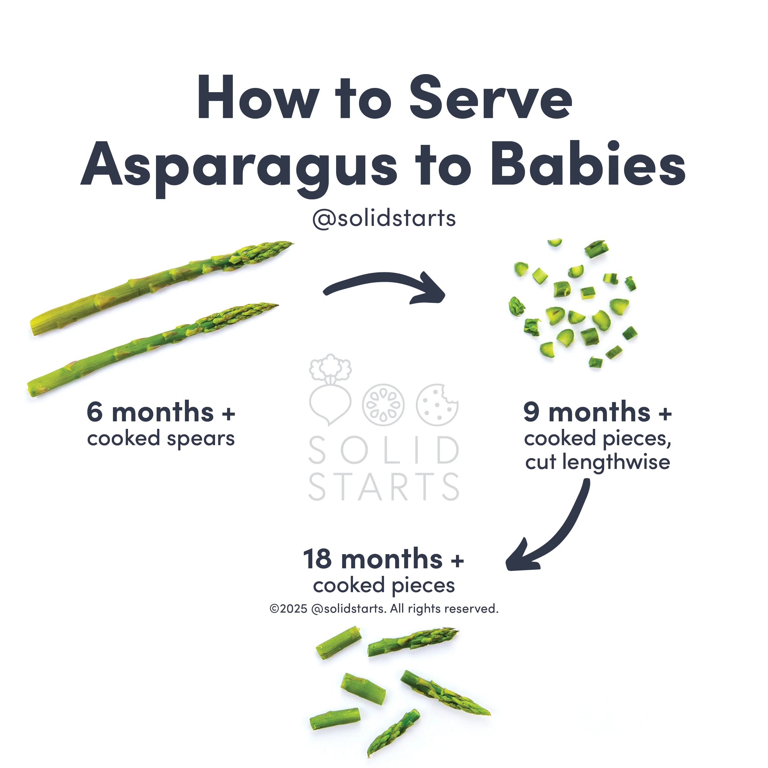 an infographic with the header "how to cut asparagus for babies: a whole cooked spear for babies 6 months+, cut lengthwise and roughly chopped for babies 9 months+, raw or cooked spears for 18 months+