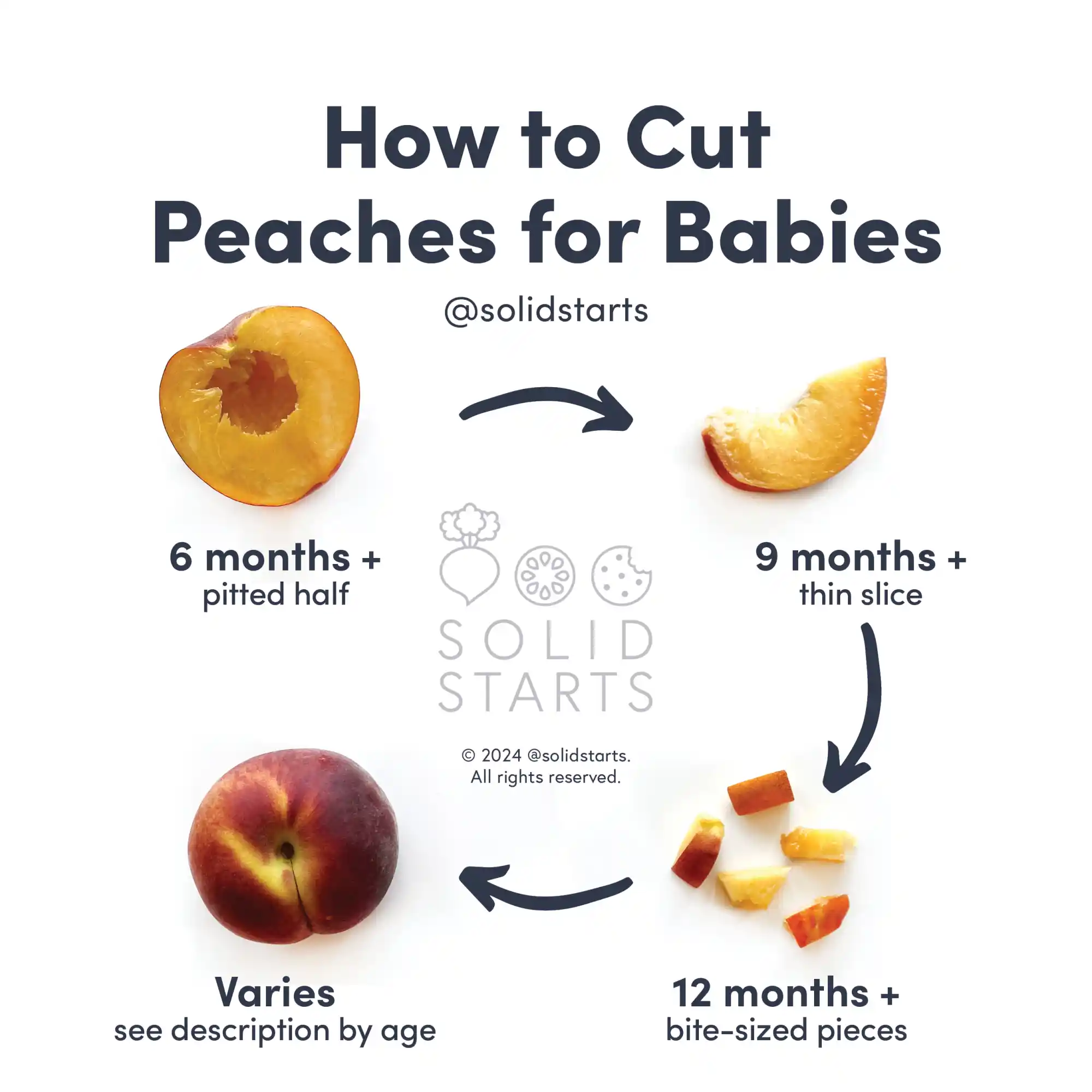 a Solid Starts infographic with the header How to Cut Peaches for Babies: a half, pitted peach for 6 months+, thin slices for 9 months+, bite size pieces for 12 months+, and a whole ripe peach for 18 months+