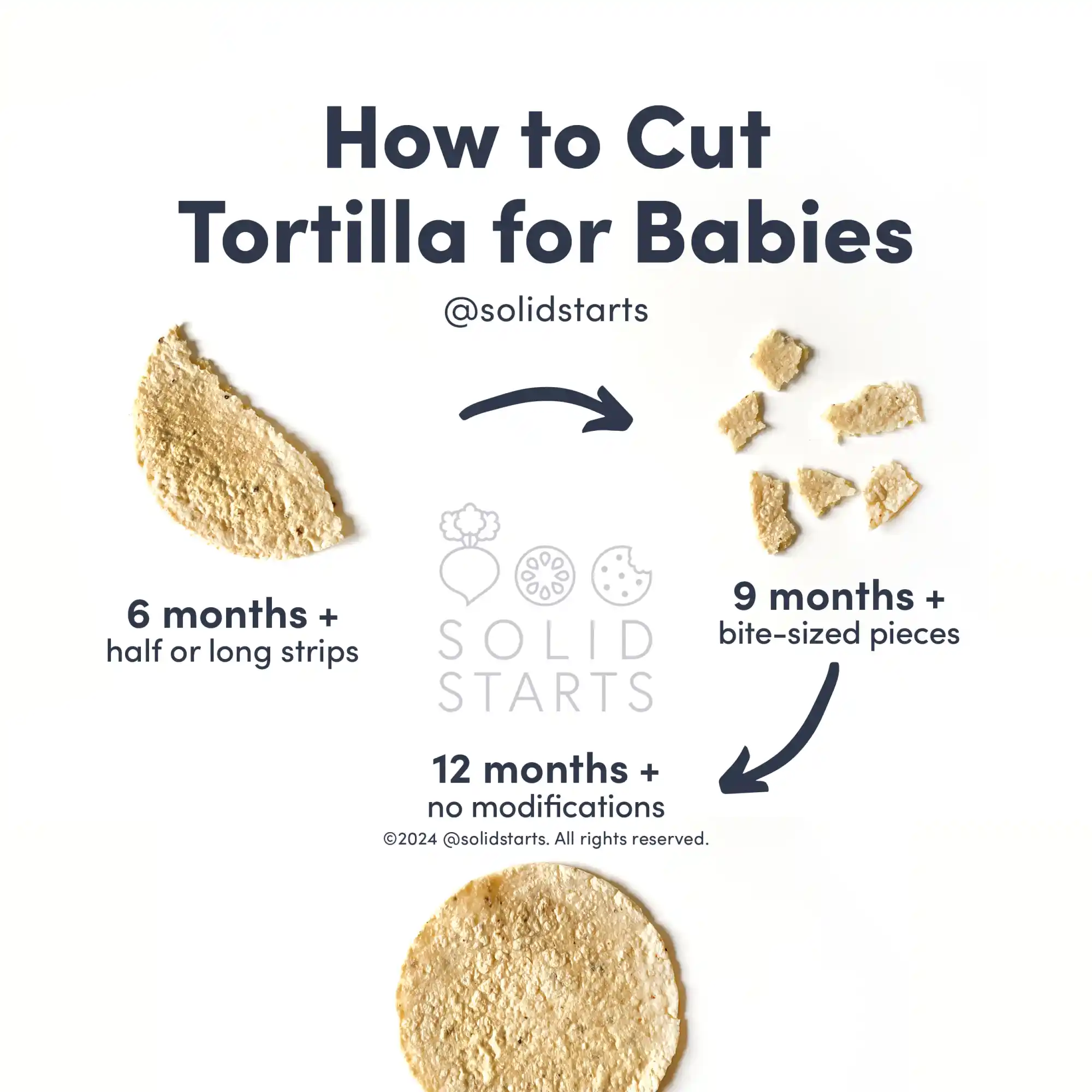 an infographic with the header "how to cut tortilla for babies": in half or long strips for 6 months+, bite-sized pieces for 9 months+, no modifications for 12 months+