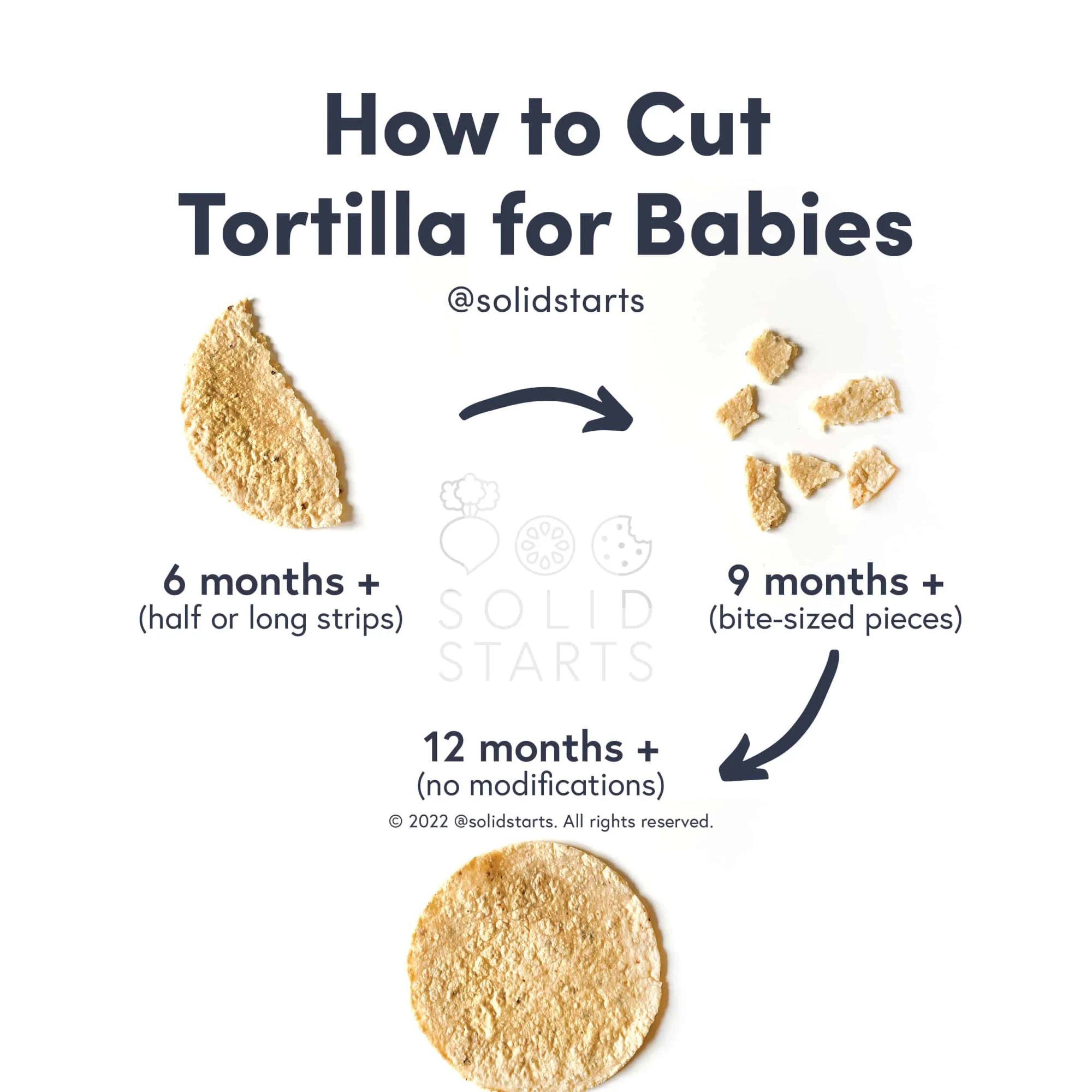 an infographic with the header "how to cut tortilla for babies": in half or long strips for 6 months+, bite-sized pieces for 9 months+, no modifications for 12 months+