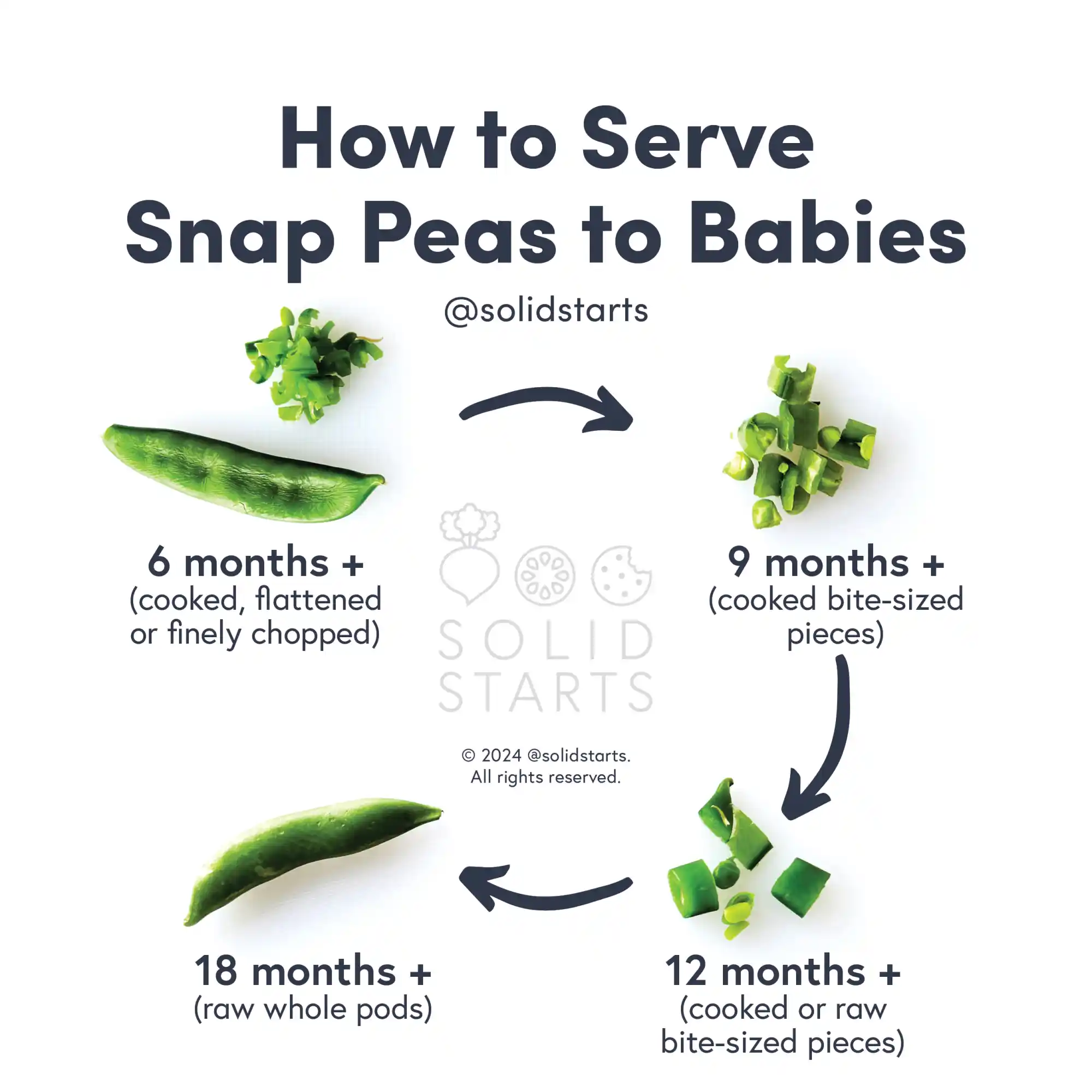 a Solid Starts infographic titled How to Serve Snap Peas to Babies: cooked, flattened or finely chopped for 6 mos +, cooked and chopped for 9 mos+, cooked or raw and chopped for 12 mos+, and a whole raw pod for 18 mos+