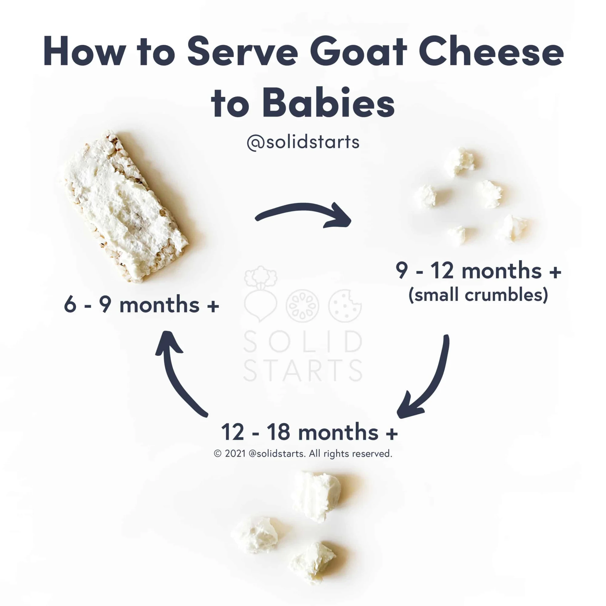 infographic titled "How to Serve Goat Cheese to Babies" showing images of goat cheese prepared for various ages. Cracker with goat cheese spread for 6 - 9 months+, small goat cheese crumbles for 9 - 12 months+, and larger goat cheese crumbles for 12 - 18 