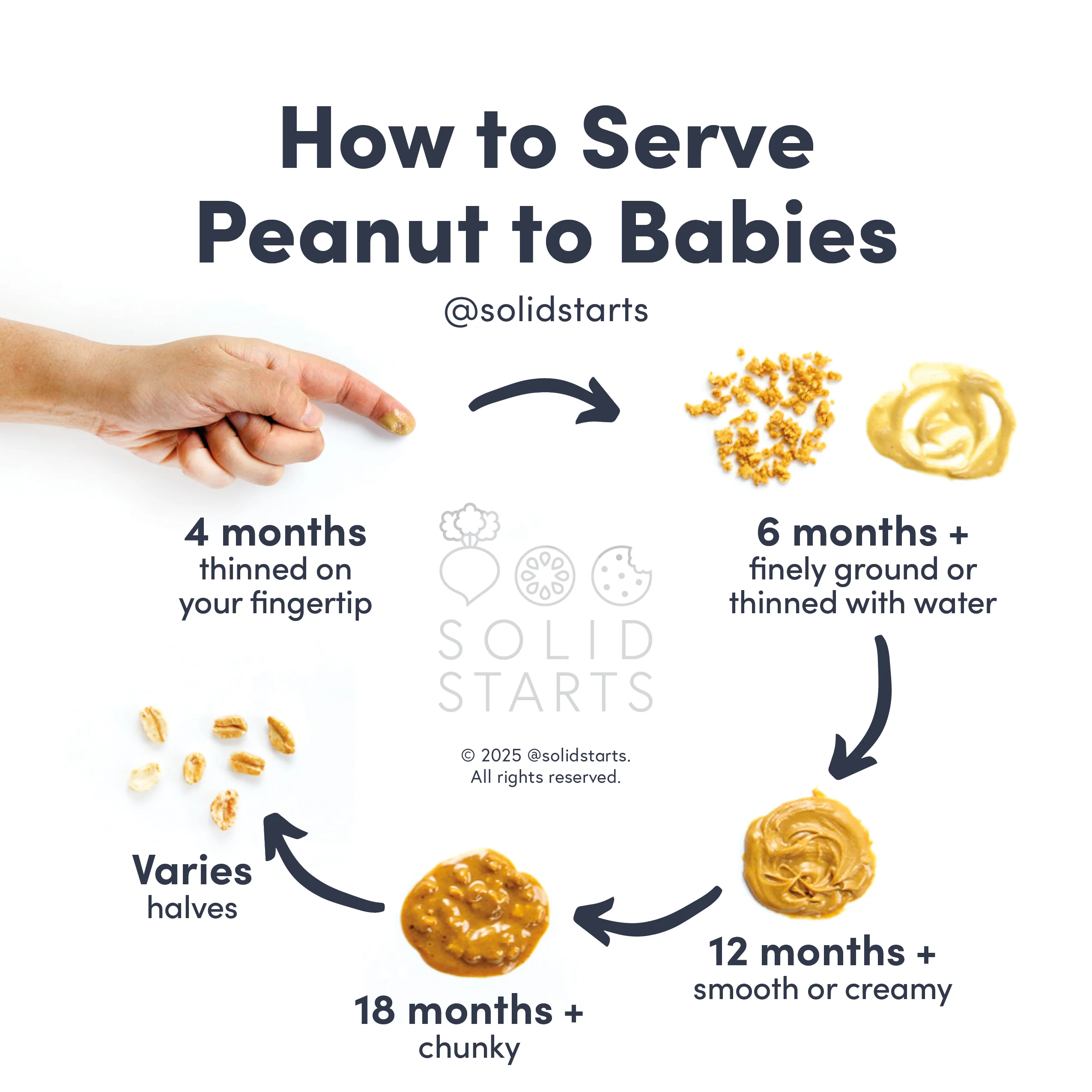 a Solid Starts infographic with the header How to Serve Peanut to Babies: thinned peanut butter on your fingertip for 4 mos, finely ground peanut or thinned peanut butter for 6 mos+, smooth or creamy peanut butter for 12 mos+, chunky peanut butter for 18 