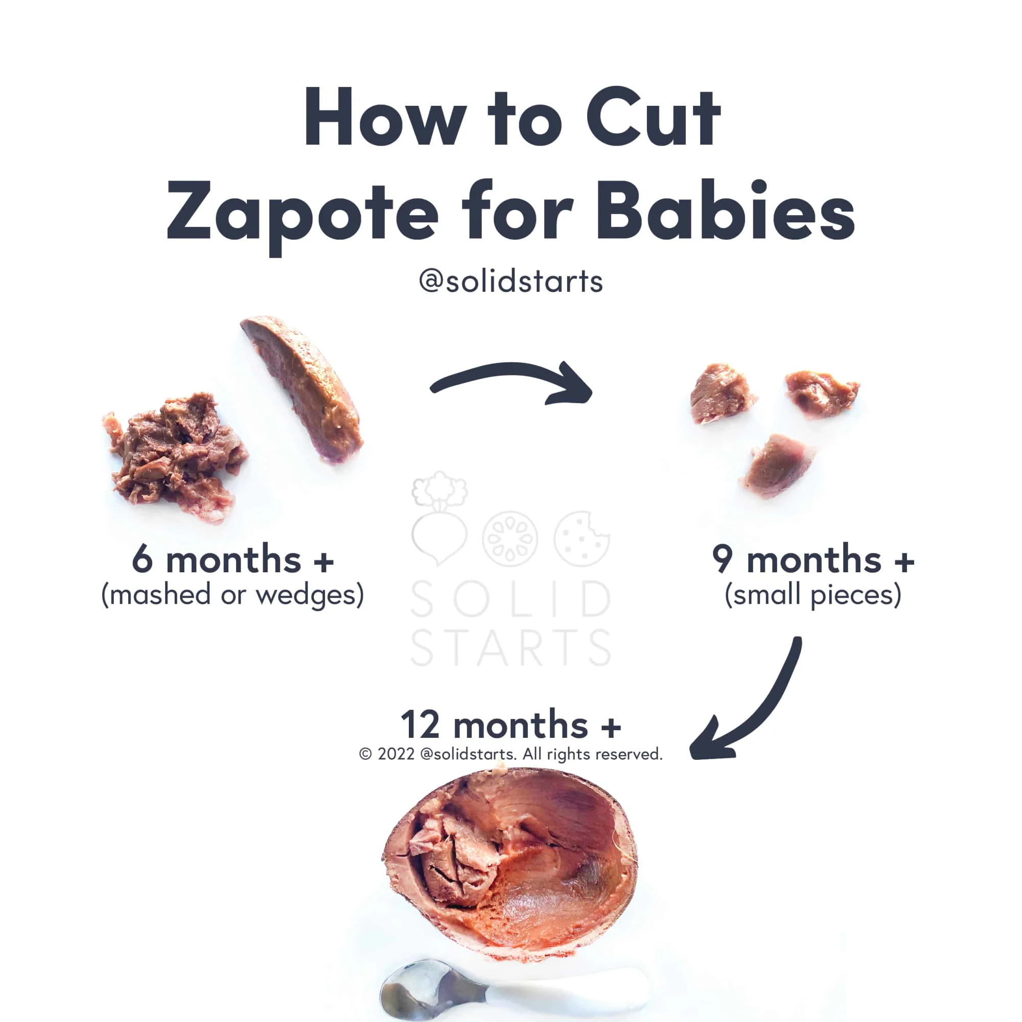 a Solid Starts infographic with the header How to Cut Zapote for Babies: mashed or wedges for 6 mos+, bite size pieces for 9 mos+, a half still in the skin with a spoon for 12 mos+