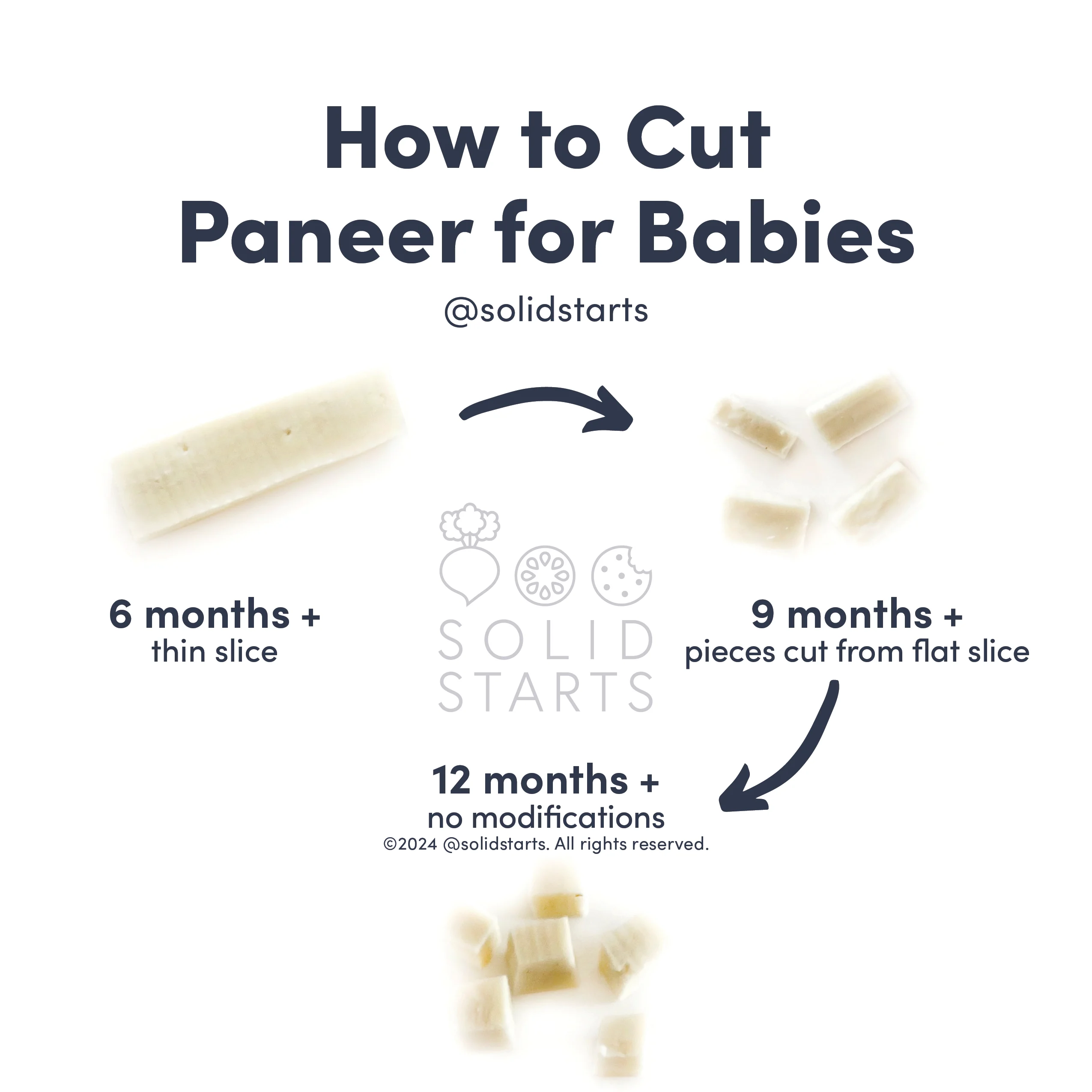 an infographic with the header "how to cut paneer for babies": a long, thin slice for 6 months+, bite-sized pieces from a thin slice for 9 months+, no modifications for 12 months+