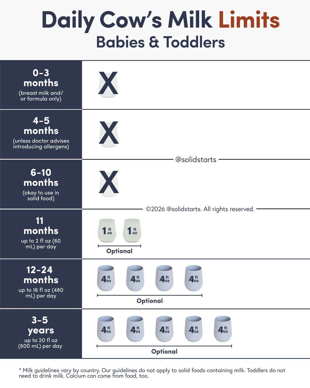 an infographic showing daily cow milk limits for babies and toddlers with no cow milk allowed before 11 months of age, small sips in an open cup around 11-12 mos of age, and a suggested max of 16oz per day for 12-24 months