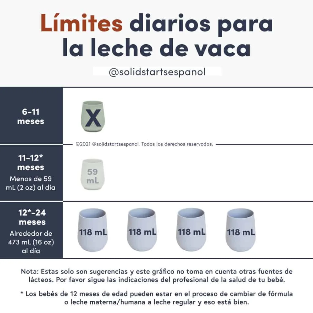 an infographic showing daily cow milk limits for babies and toddlers with no cow milk allowed before 11 months of age, small sips in an open cup around 11-12 mos of age, and a suggested max of 16oz per day for 12-24 months