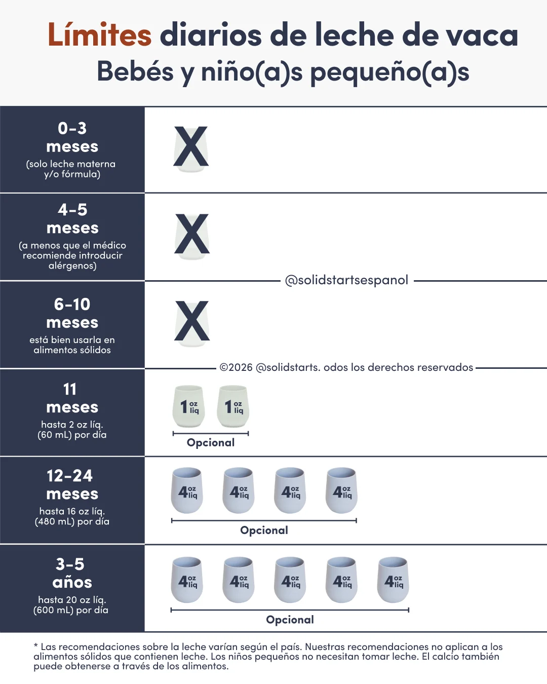 an infographic showing daily cow milk limits for babies and toddlers with no cow milk allowed before 11 months of age, small sips in an open cup around 11-12 mos of age, and a suggested max of 16oz per day for 12-24 months