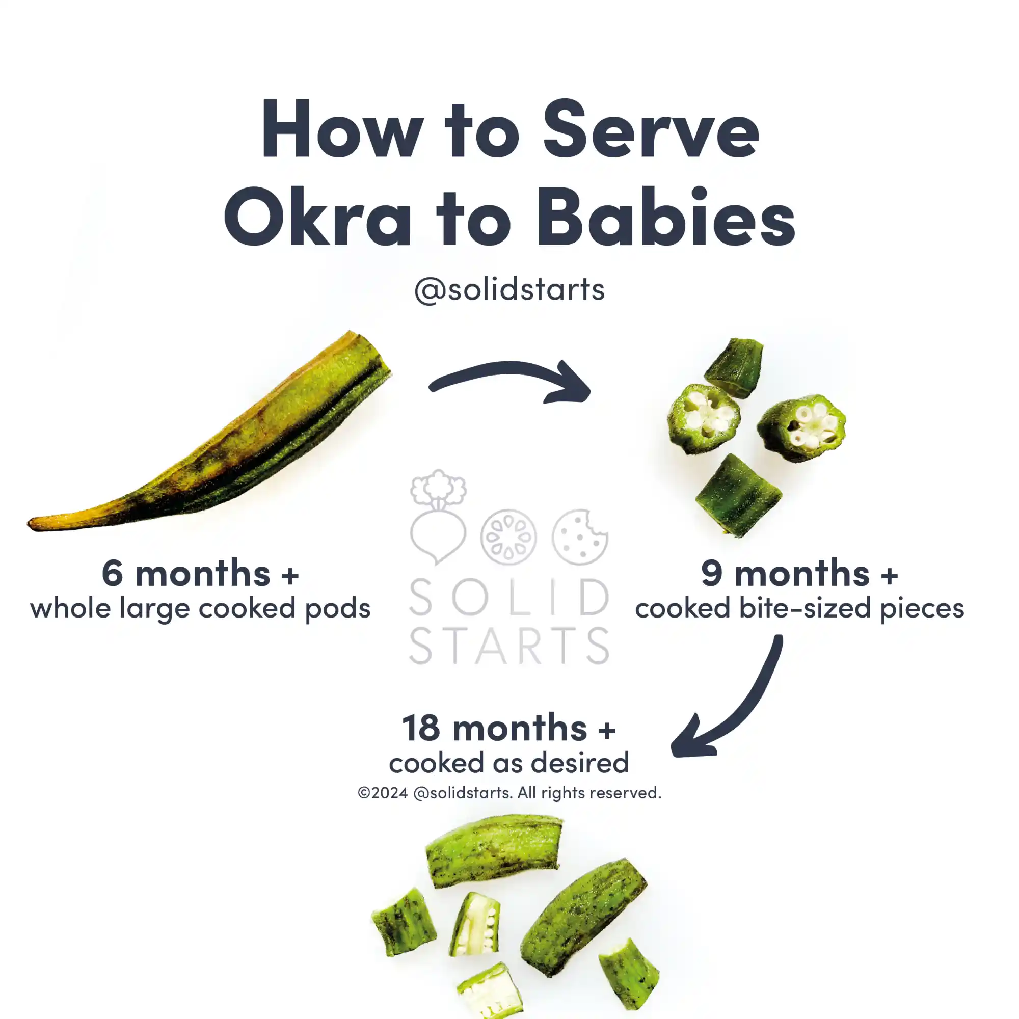 a Solid Starts infographic with the header How to Serve Okra to Babies: whole large cooked pods for 6 mos+, cooked bite-sized pieces for 9 mos+, and cooked as desired for 18 mos+