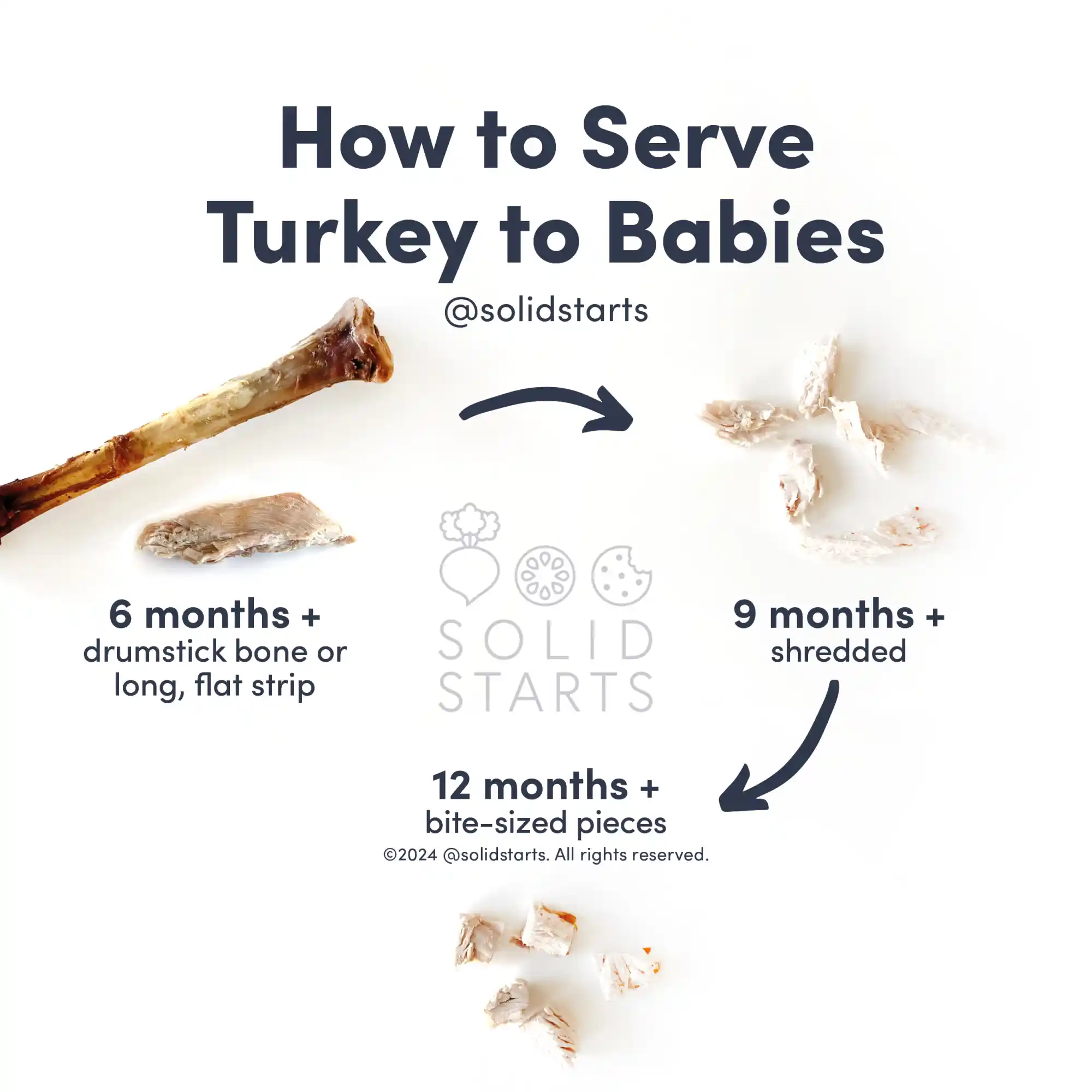 an infographic with the header "how to serve turkey for babies": a bone or thin strip for babies 6 months +, shreds of turkey meat for babies 9 months +, and bite-sized pieces for toddlers 12 months+