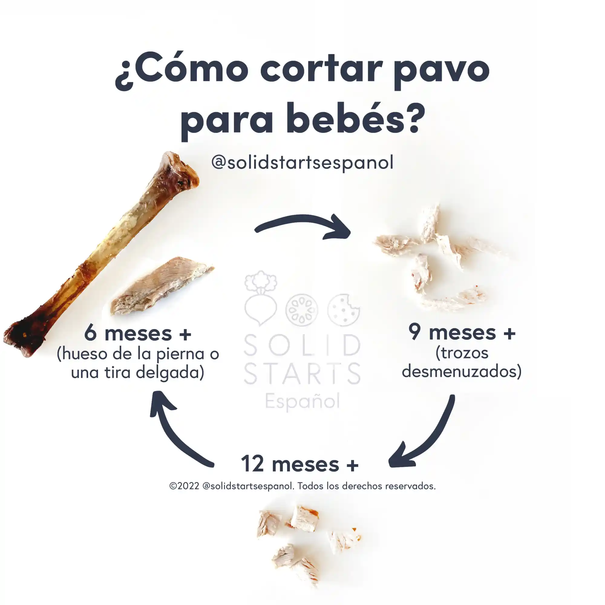 an infographic with the header "how to serve turkey for babies": a bone or thin strip for babies 6 months +, shreds of turkey meat for babies 9 months +, and bite-sized pieces for toddlers 12 months+