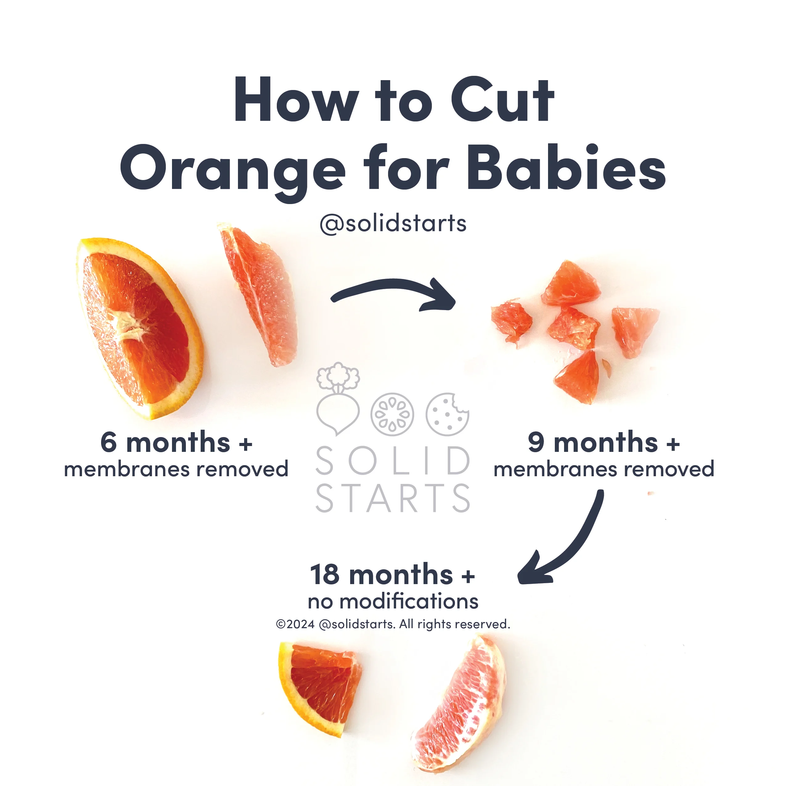 an infographic with the header "how to cut oranges for babies": washed wedges with the peel on and seeds and membrane removed for 6 months+, bite-sized pieces with membrane removed for 9 months+, slices with peel on or with membrane intact for 18 months+