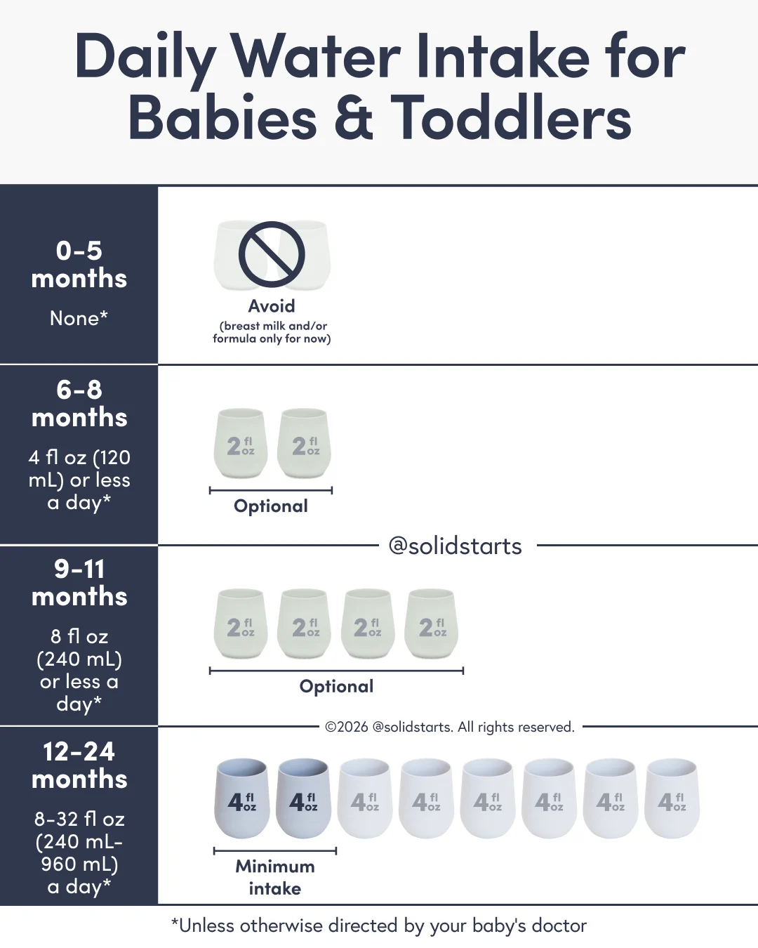 an infographic showing daily water limits for babies and toddlers before 5 mos. of age, avoid; 6-8 mos of age, 4oz or less; 9-11 mos of age, 8oz or less; 12-24 mos. of age, 8oz min with 32oz max