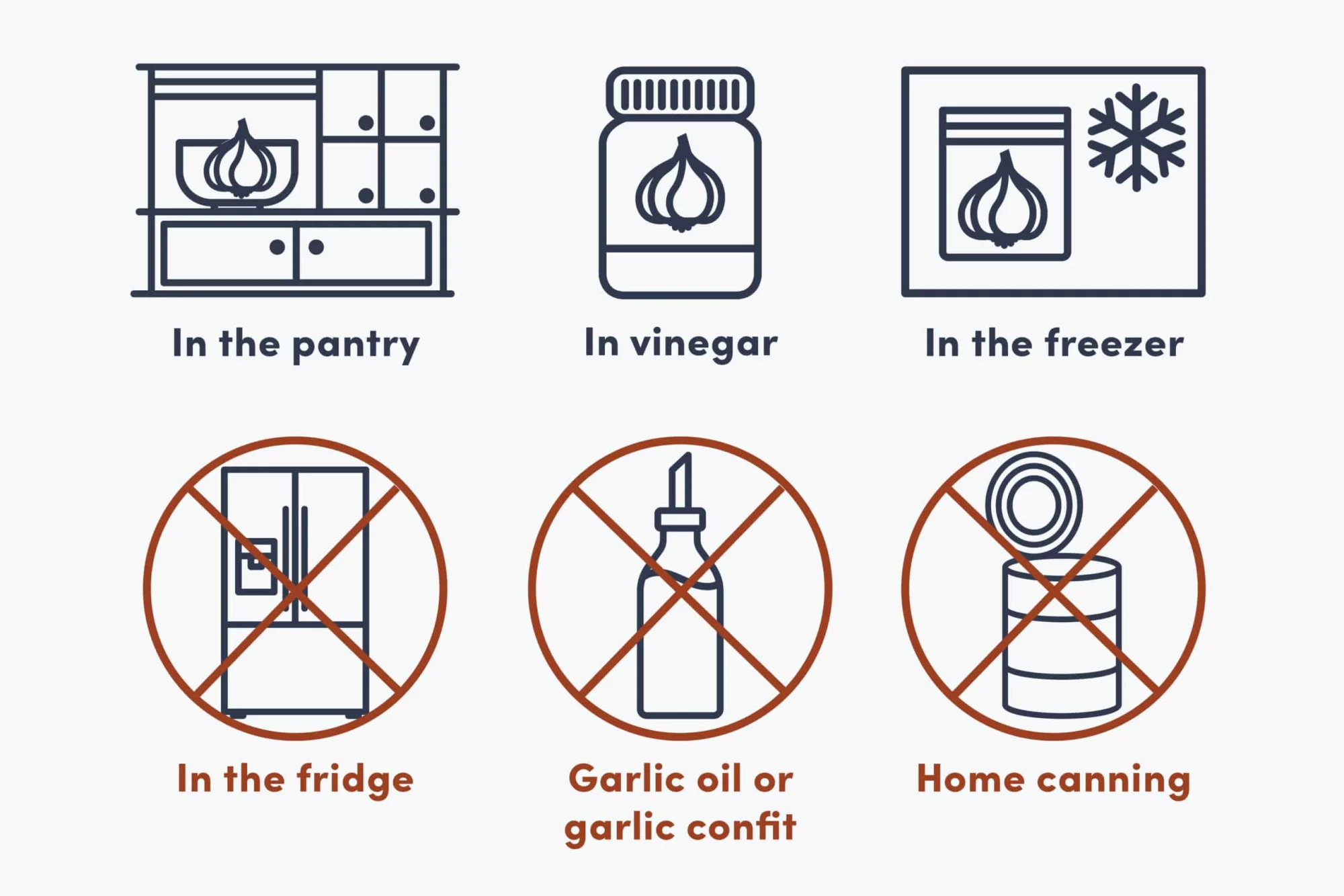 An infographic of how to store garlic showing no storage in oil