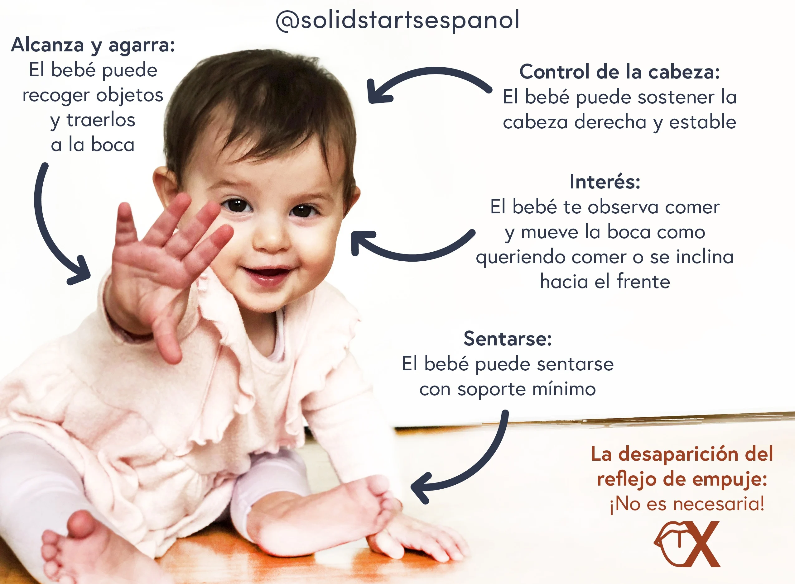 A baby in a seated position and pink dress reaches for the camera. Text appears around her to describe readiness for solids, including the ability to sit, hold head upright, and show interest in food. And a red X near a drawing of a tongue sticking out to