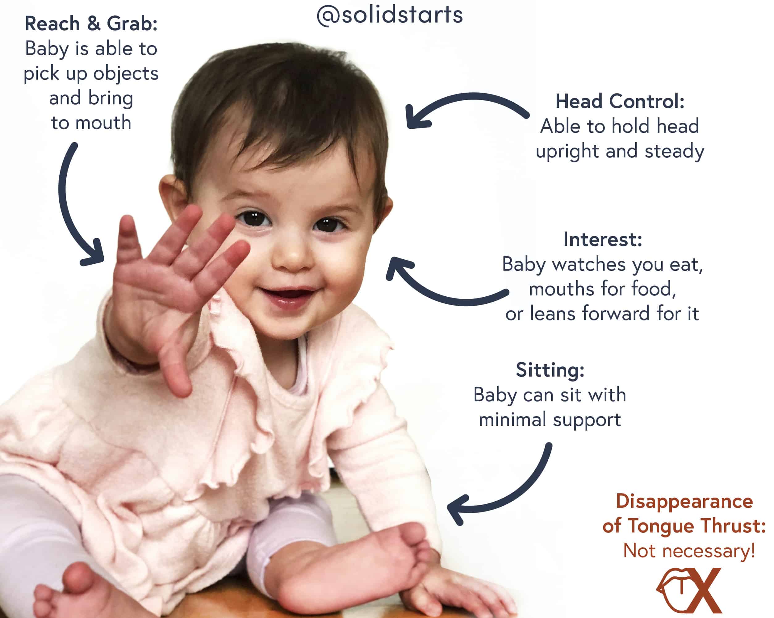 A baby in a seated position and pink dress reaches for the camera. Text appears around her to describe readiness for solids, including the ability to sit, hold head upright, and show interest in food. And a red X near a drawing of a tongue sticking out to