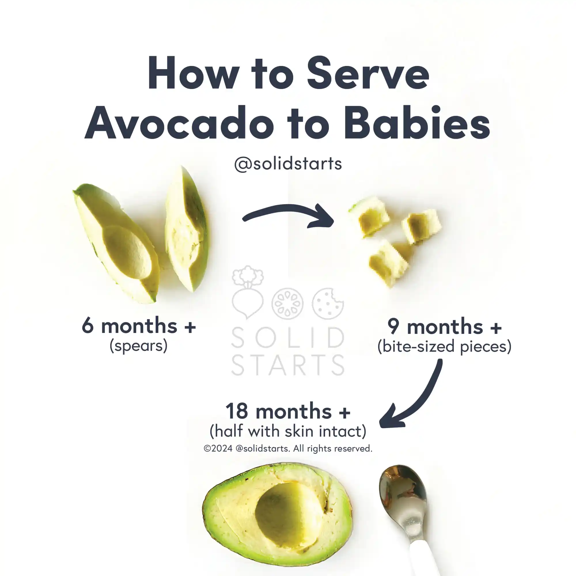 infographic titled "How to Cut Avocado for Babies" showing images of avocado for different age ranges. For 6+ months, image of two peeled, quartered avocado slices. For 9 months+, image of bite-sized avocado pieces. For 18+ months, image of half an avocado