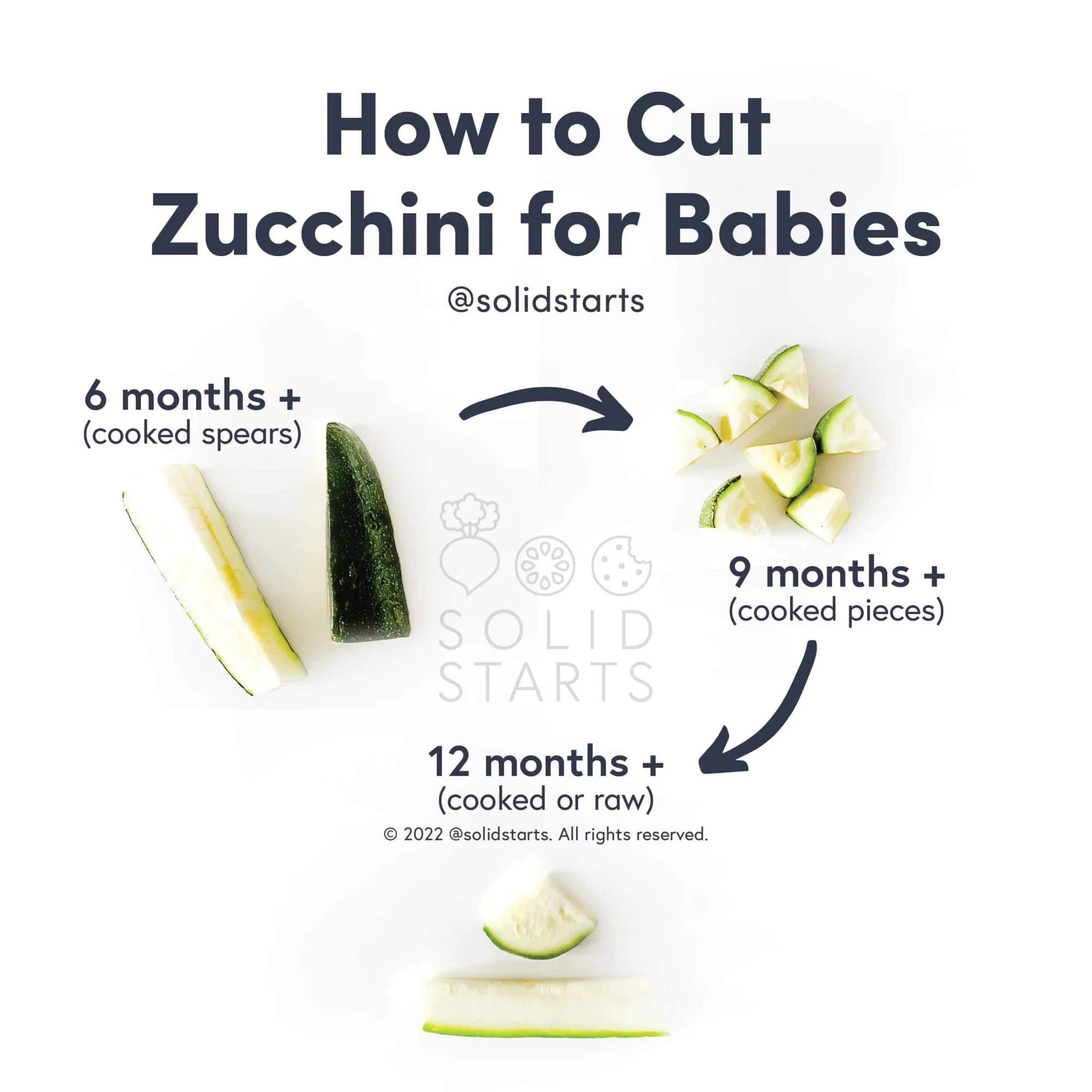 an infographic showing how to cut zucchini for babies by age: cooked spears for 6 months+, cooked bite size pieces for 9 months+, cooked or raw for 12 months+