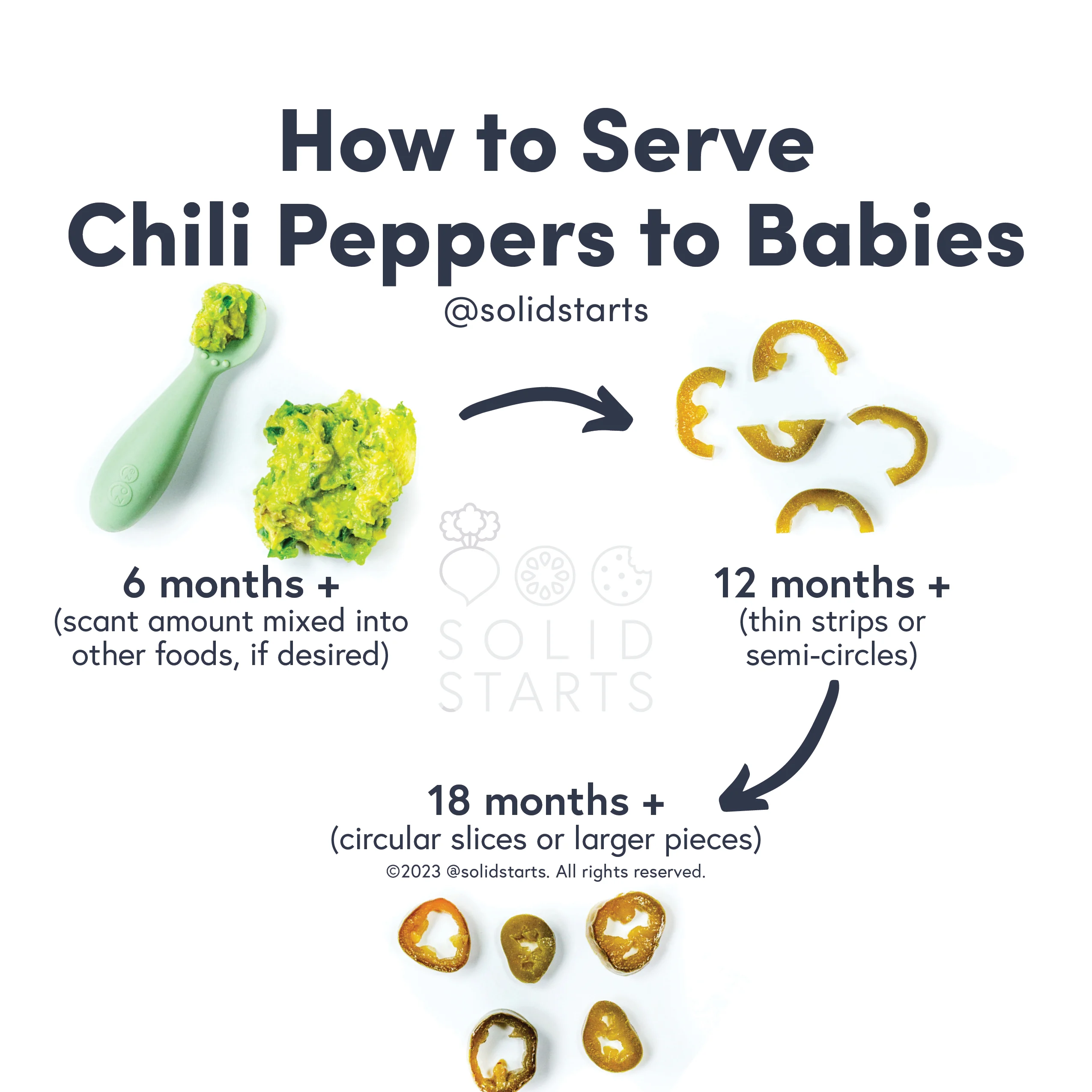 a Solid Starts infographic with the header How to Serve Chili Peppers to Babies: scant amount mixed into other foods for 6 mos+, thin strips or semi-circles for 12 mos+, circular slices or larger pieces for 18 mos+