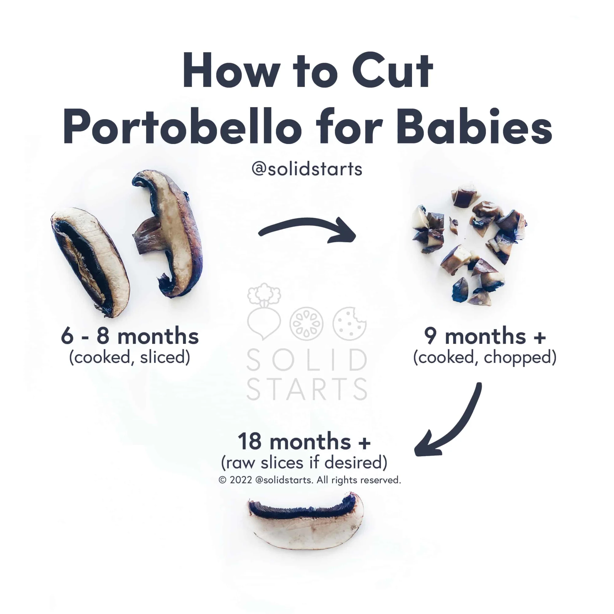 a Solid Starts infographic with the header How to Cut Portobello for Babies: cooked slices for 6 mos+, cooked bite size pieces for 9 mos+, raw slices if desired for 18 mos+