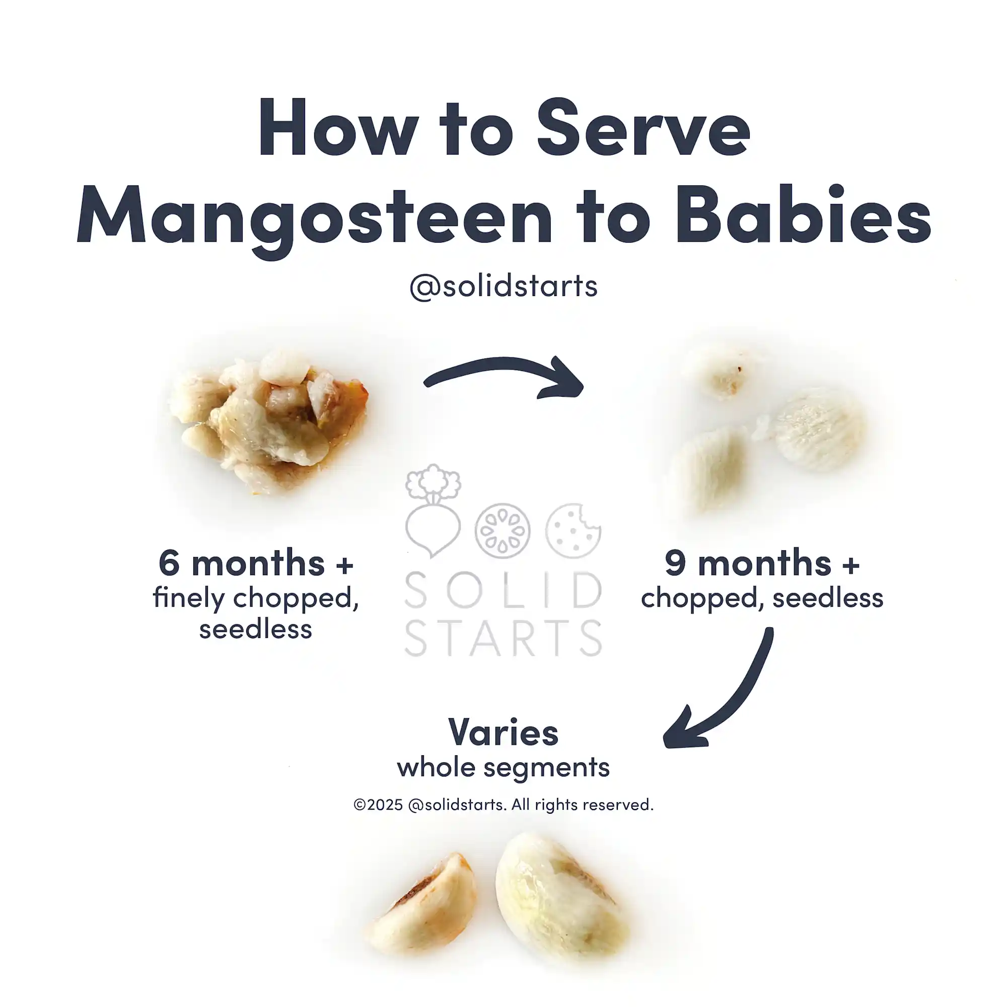 a Solid Starts infographic titled How to Serve Mangosteen to Babies: finely chopped seedless segments for 6 mos+, chopped seedless pieces for 9 mos+, and age varies for whole segments