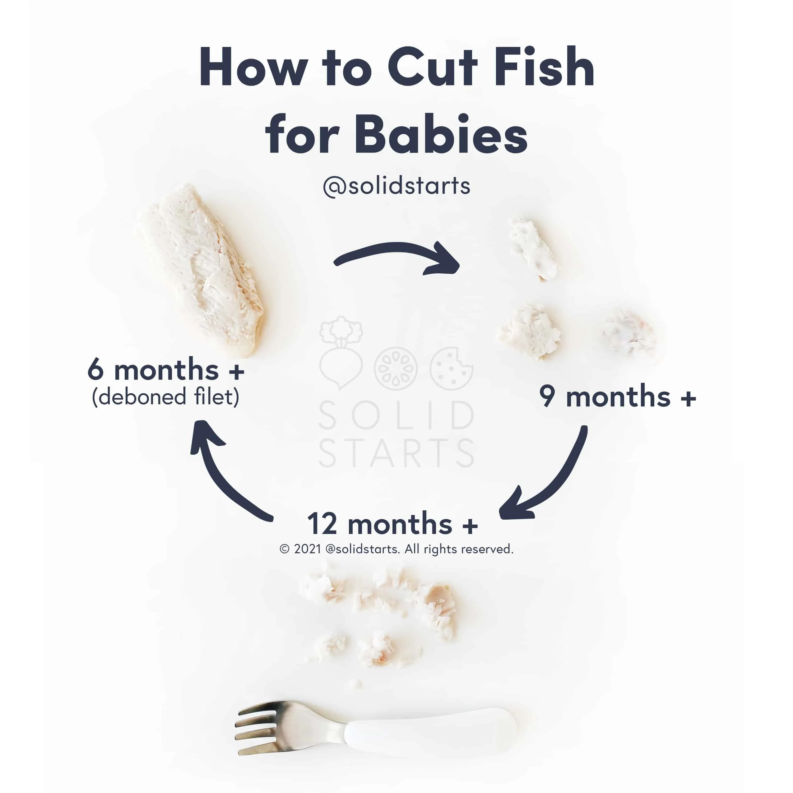an infographic with the header "how to cut fish for babies": a thin deboned filet for babies 6 months+, bite-sized pieces for babies 9 months+, small flakes and pieces with a fork for toddlers 12 months+