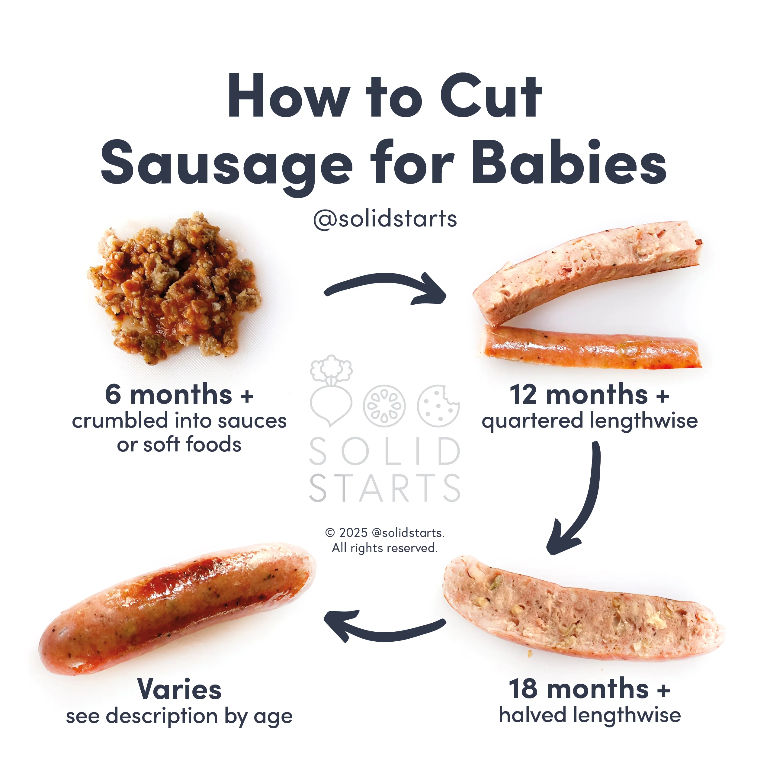 a Solid Starts infographic with the header How to Cut Sausage for Babies: ground in a sauce for 6 mos+, long quartered sticks for 12 mos+, halved lengthwise for 18 mos+, and age varies for coin slices