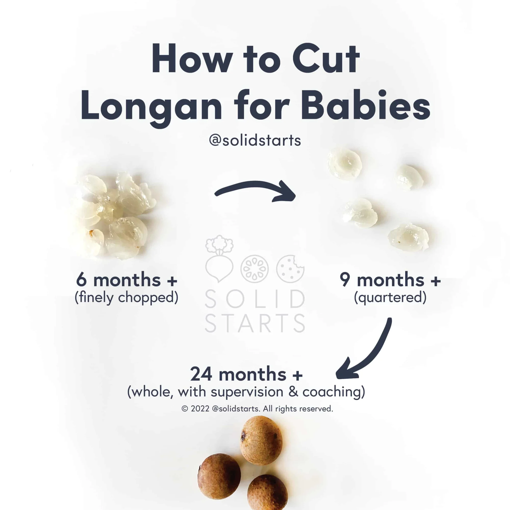 a Solid Starts infographic with the header "How to Cut Longan for Babies": finely chopped for 6 mos+, quartered for 9 mos+, whole, with supervision and coaching, at 24 mos+ or when child is ready