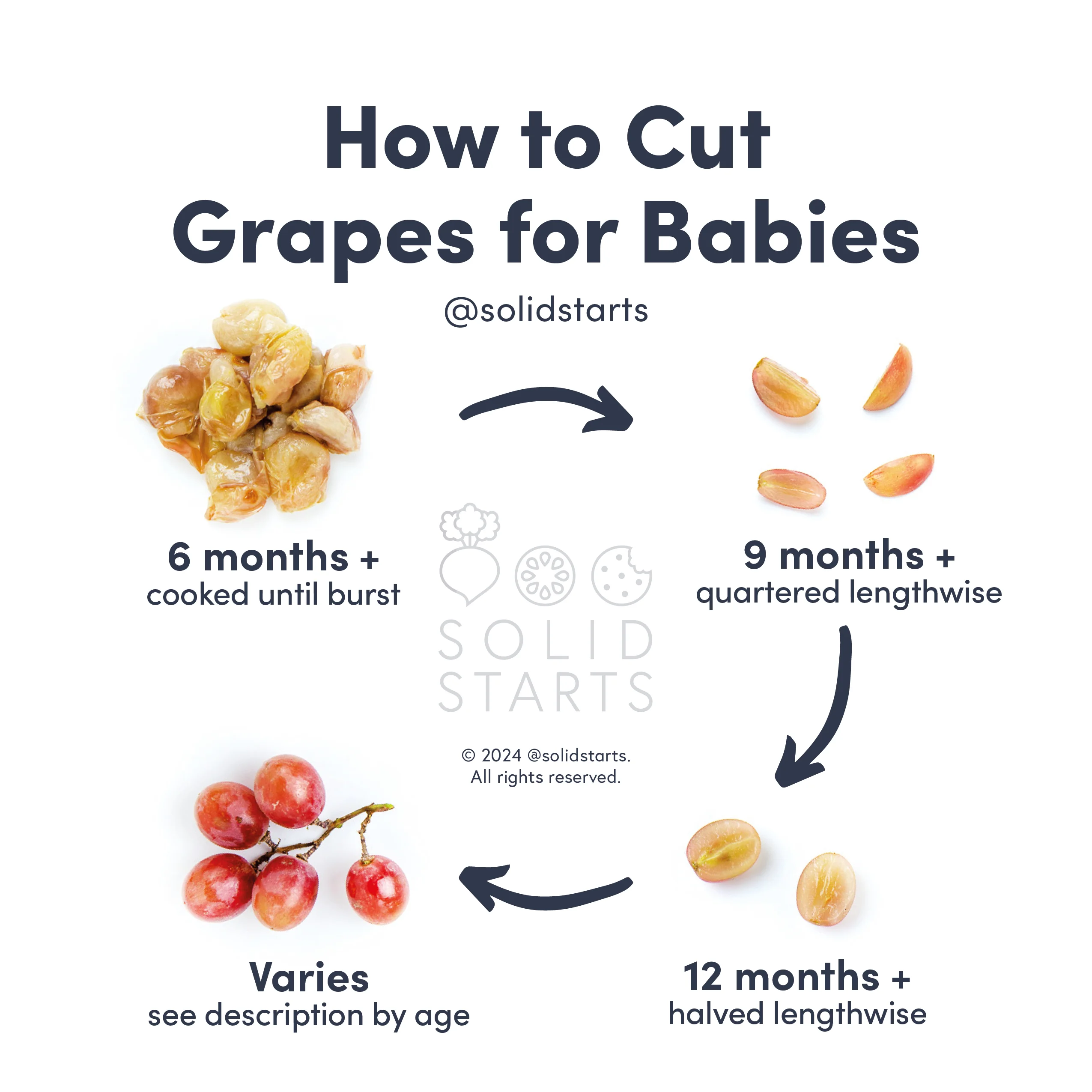 a Solid Starts infographic with the header "How to Cut Grapes for Babies": quartered for 9 mos+, halved for 18 mos+ if consistently showing mature biting and chewing skills, and varies for whole grapes on stem