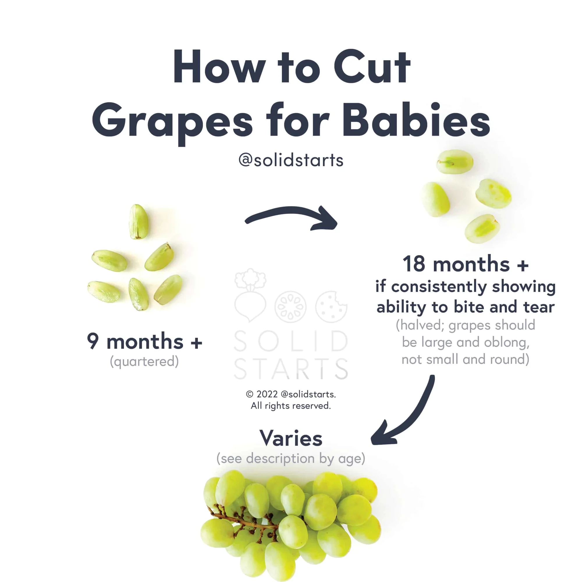 a Solid Starts infographic with the header "How to Cut Grapes for Babies": quartered for 9 mos+, halved for 18 mos+ if consistently showing mature biting and chewing skills, and varies for whole grapes on stem