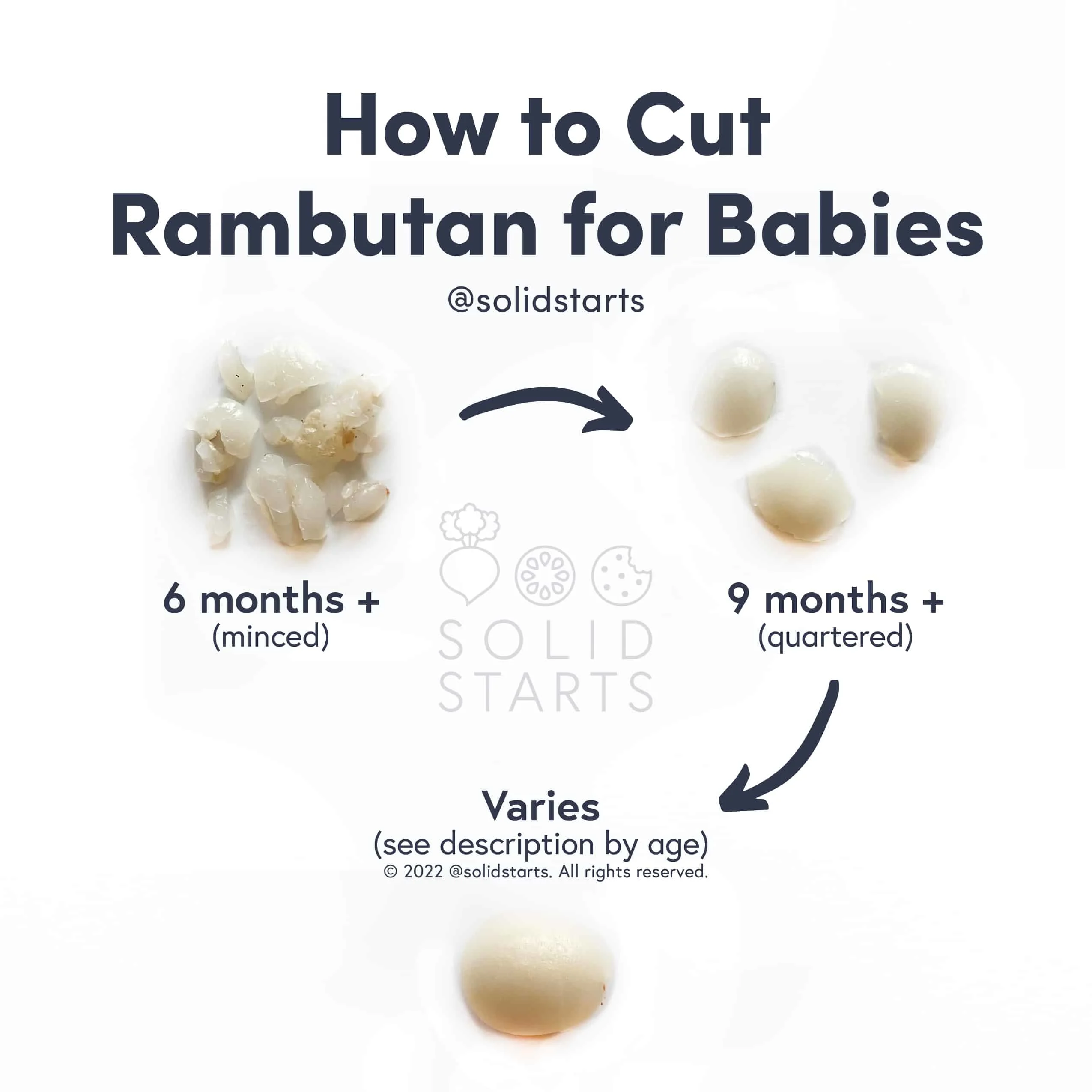 a Solid Starts infographic with the header How to Cut Rambutan for Babies: minced for 6 mos+, quartered for 9 mos+, and whole, eating around the seed at variable age