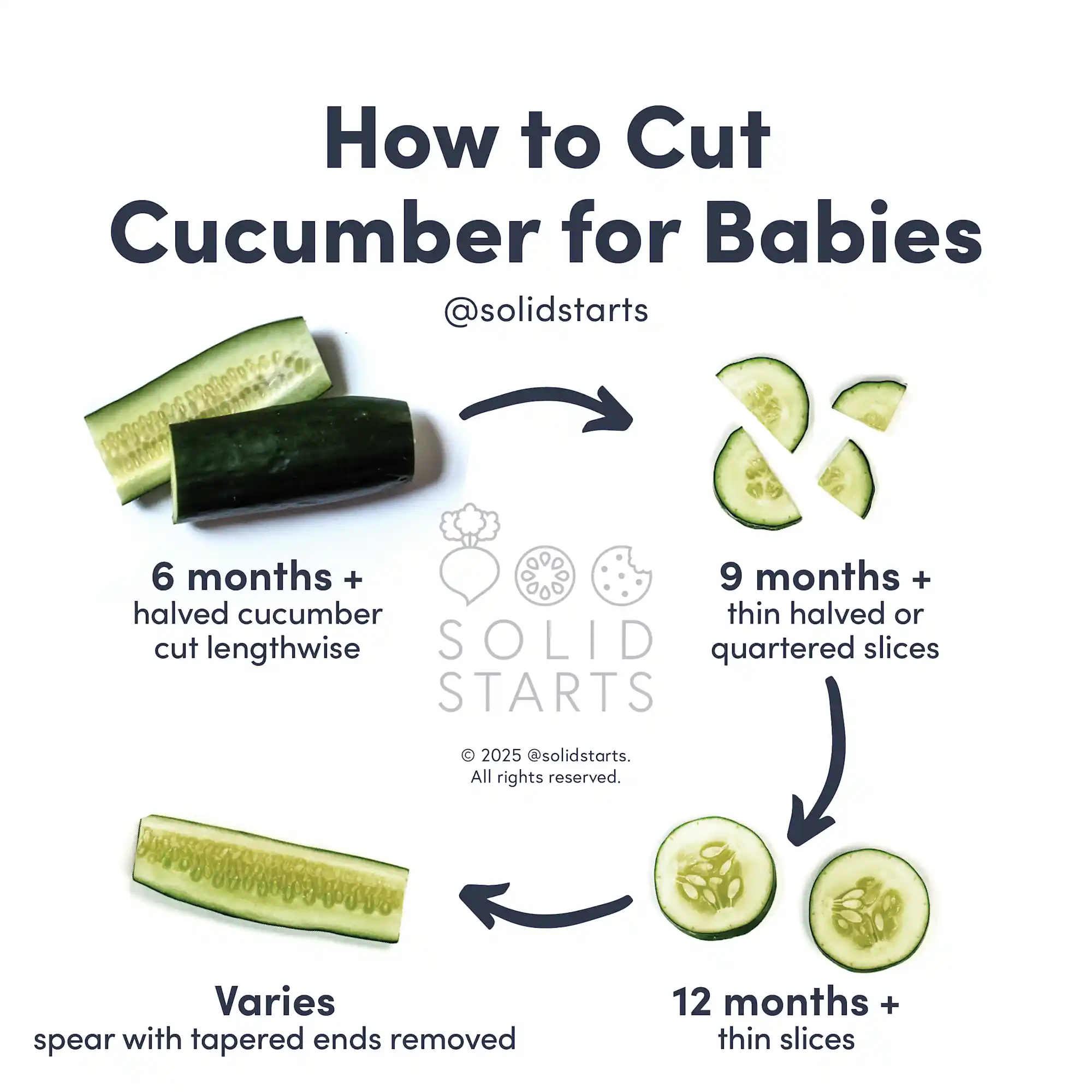a Solid Starts infographic with the header How to Cut Cucumber for Babies: halved cucumbers cut lengthwise for 6-8 mos, thin slices halved or quartered for 9 mos+, thin slices for 12 mos+, spears with ends removed, age varies