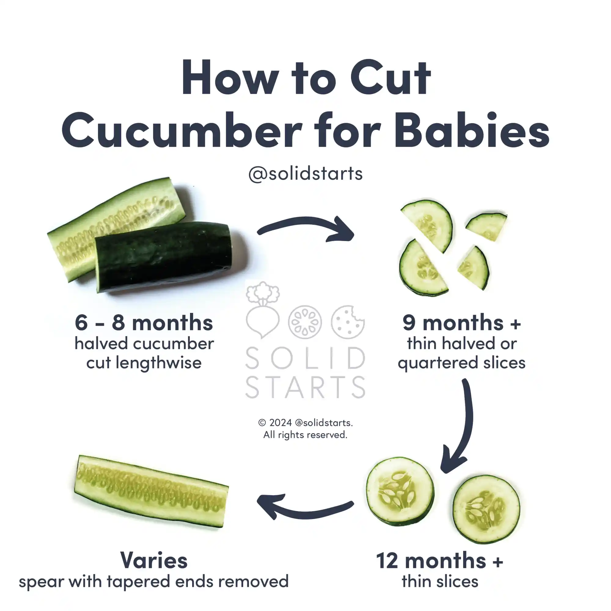 a Solid Starts infographic with the header How to Cut Cucumber for Babies: halved cucumbers cut lengthwise for 6-8 mos, thin slices halved or quartered for 9 mos+, thin slices for 12 mos+, spears with ends removed, age varies