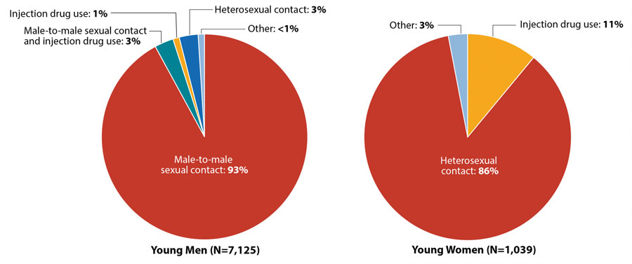 Statistics HIV Among Youth in the U.S