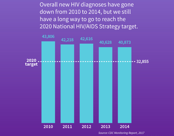 New HIV Diagnoses Are on the Decline in the U.S.